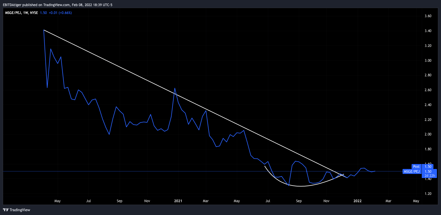NYSE:MSGE/AMEX:PEJ Chart Image by EBITDAtiger