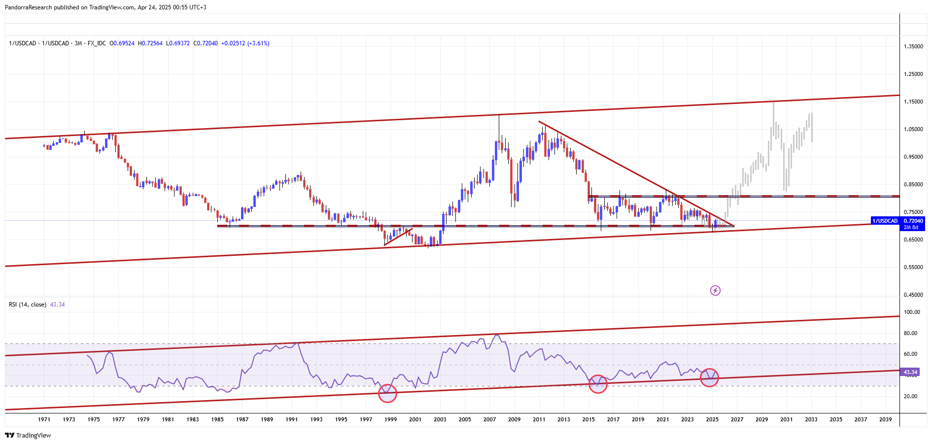 1/FX_IDC:USDCAD Chart Image by PandorraResearch