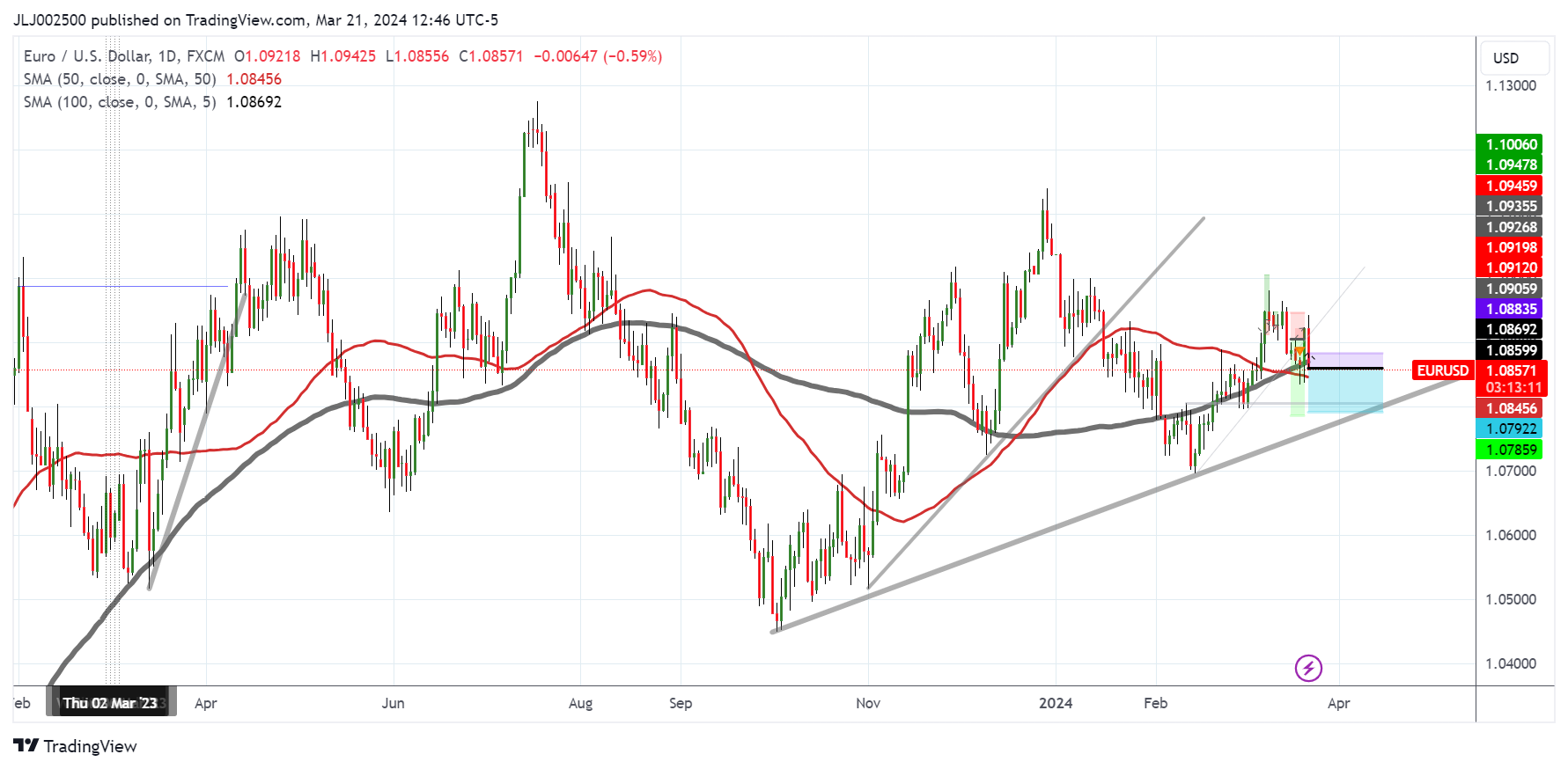 FX:EURUSD Chart Image by JLJ002500