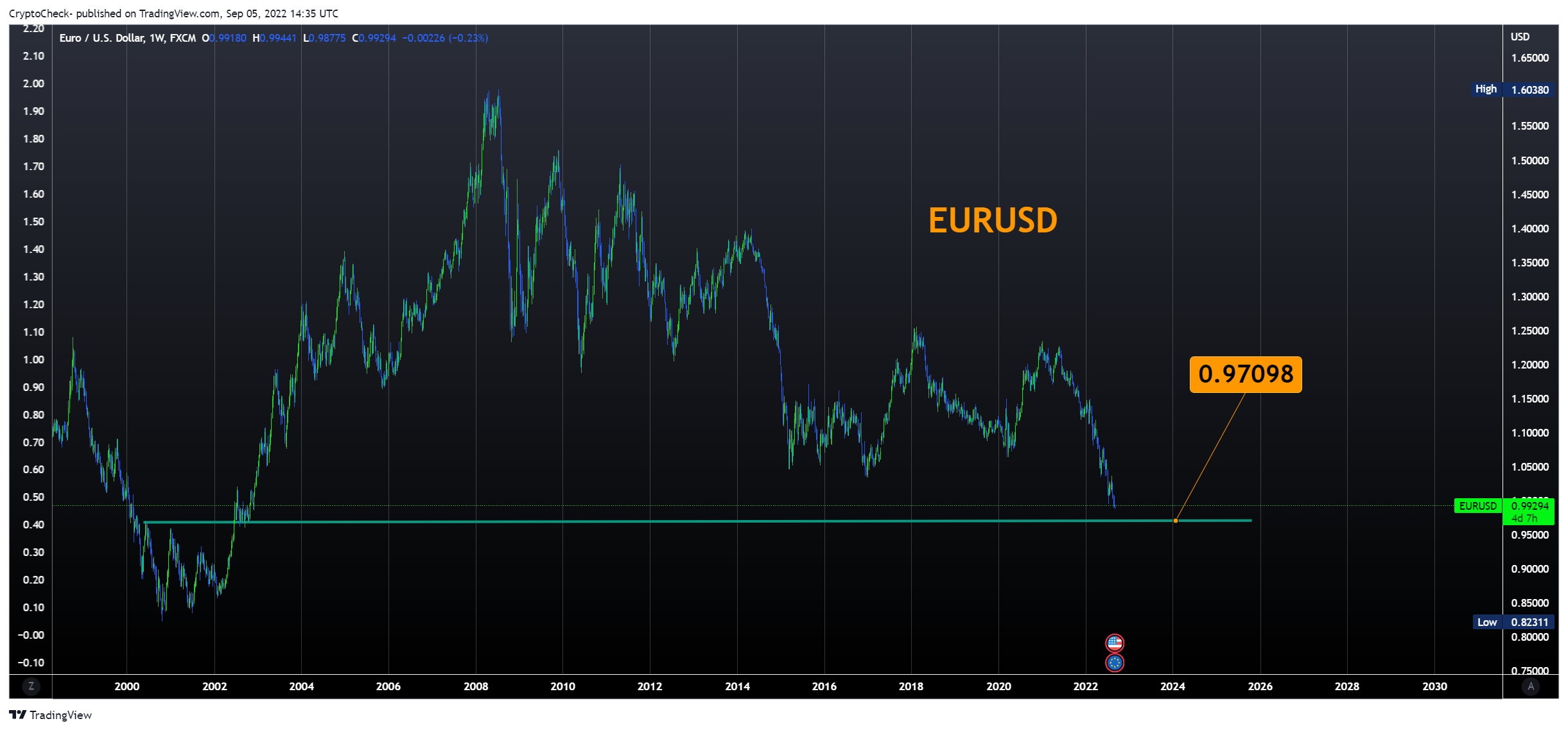 FX:EURUSD Chart Image by Crypto-Check-