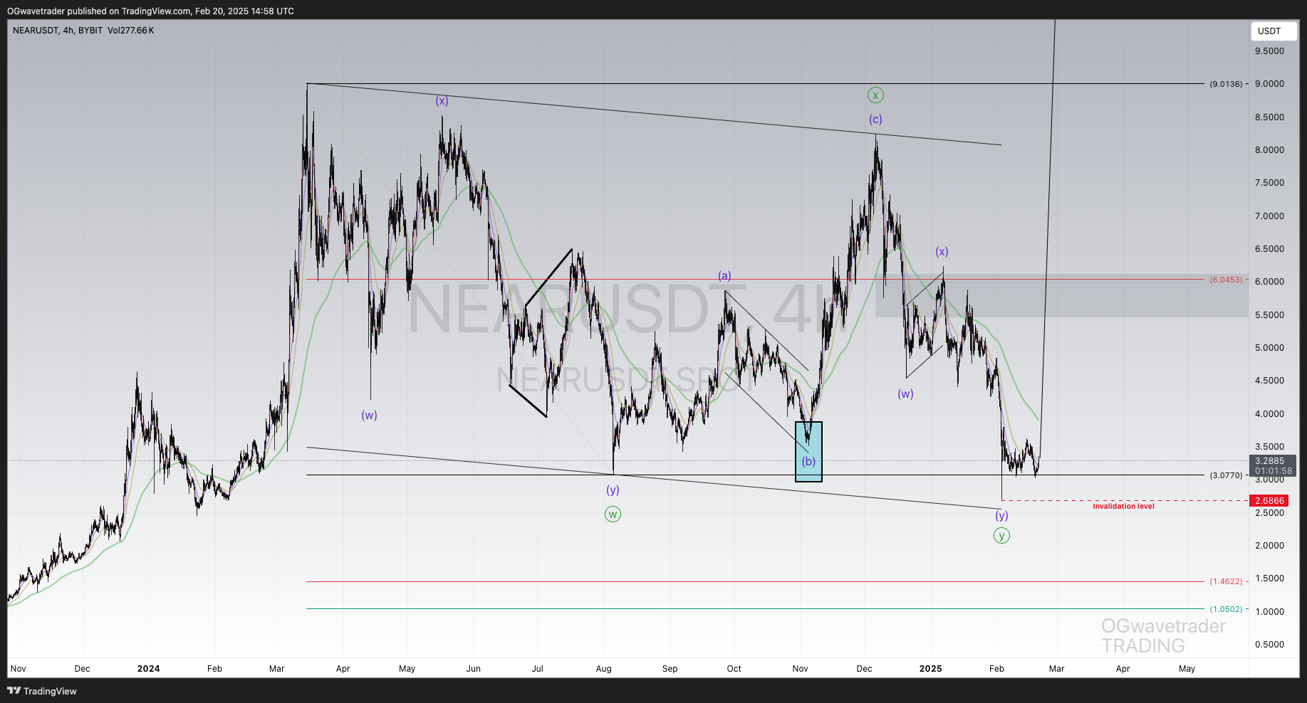 BYBIT:NEARUSDT Chart Image by OGwavetrader