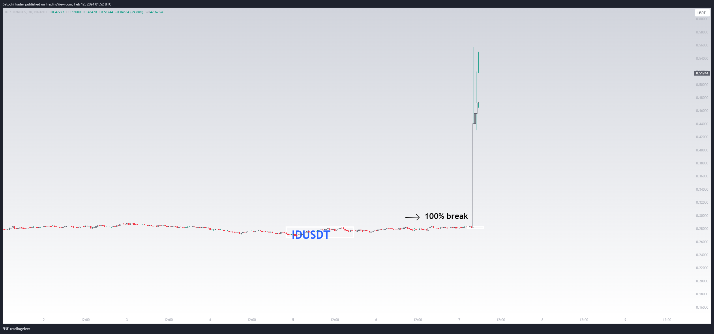 BINANCE:IDUSDT Chart Image by SatochiTrader