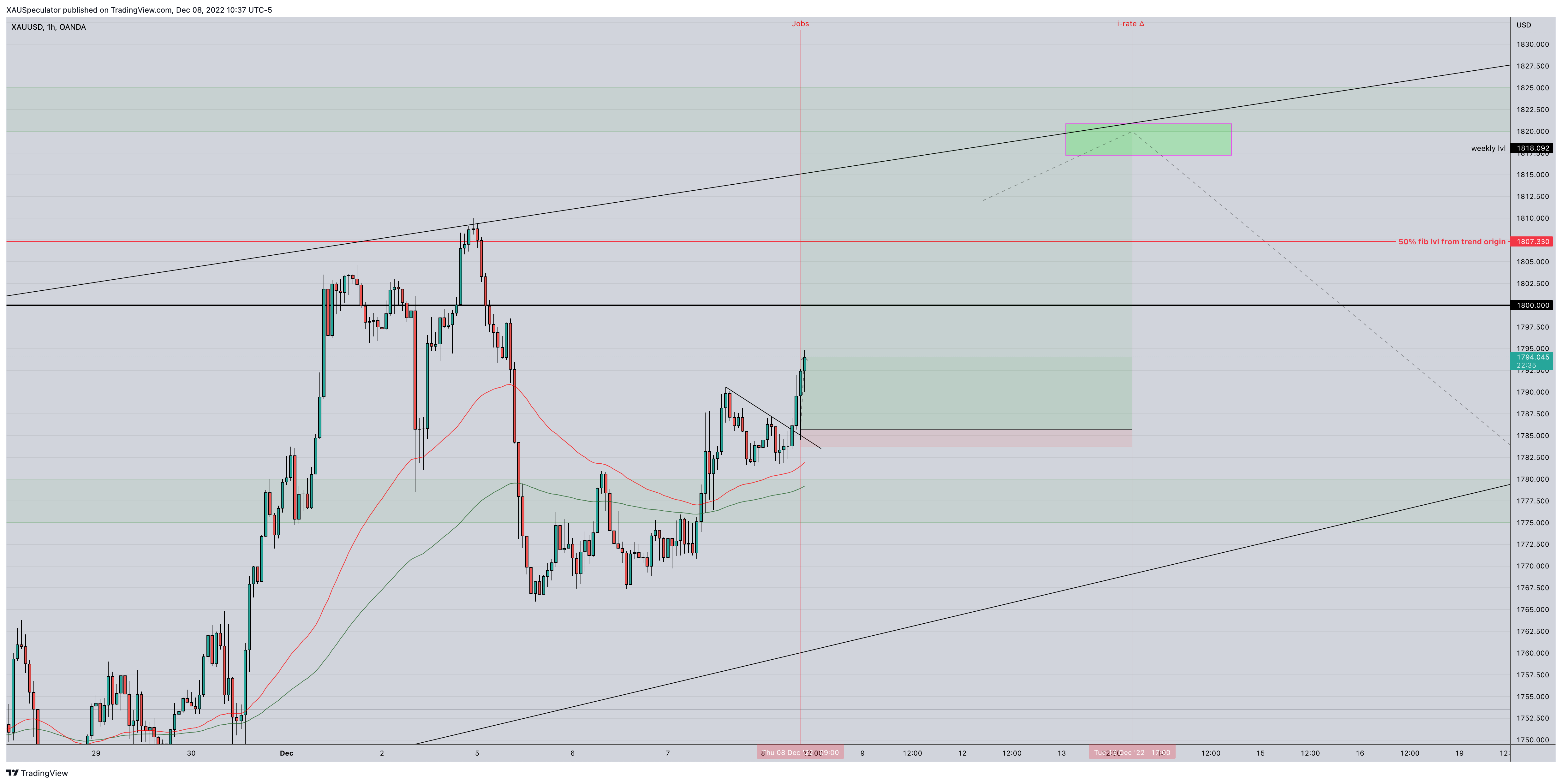 OANDA:XAUUSD Chart Image by XAUSpeculator