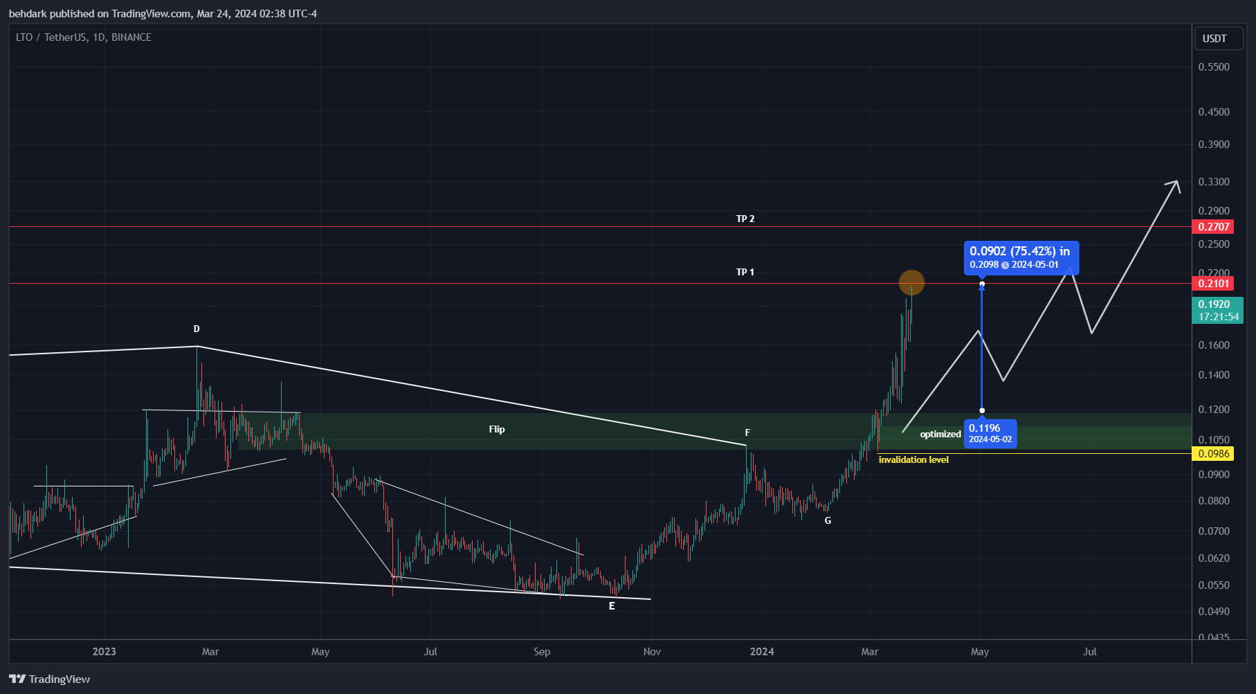 BINANCE:LTOUSDT Chart Image by behdark