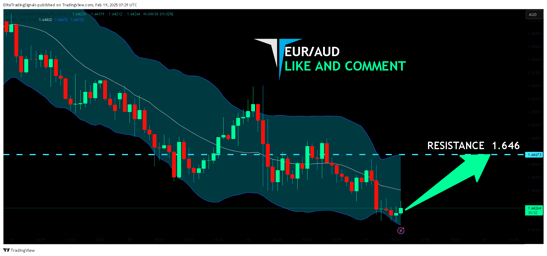 FX:EURAUD Chart Image by EliteTradingSignals