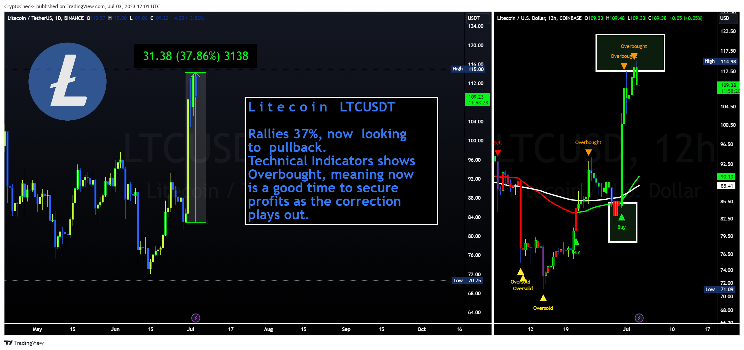 BINANCE:LTCUSDT Chart Image by Crypto-Check-