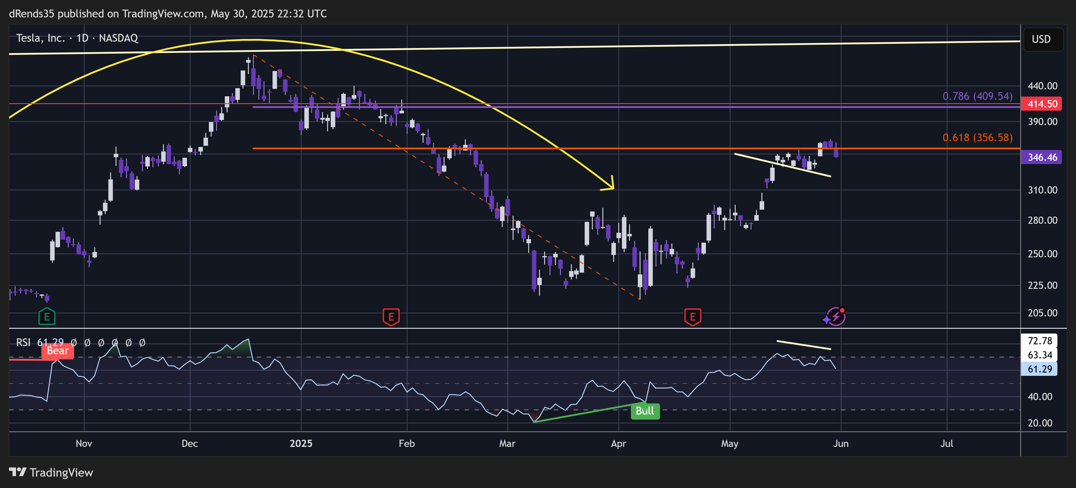 BATS:TSLA Chart Image by dRends35