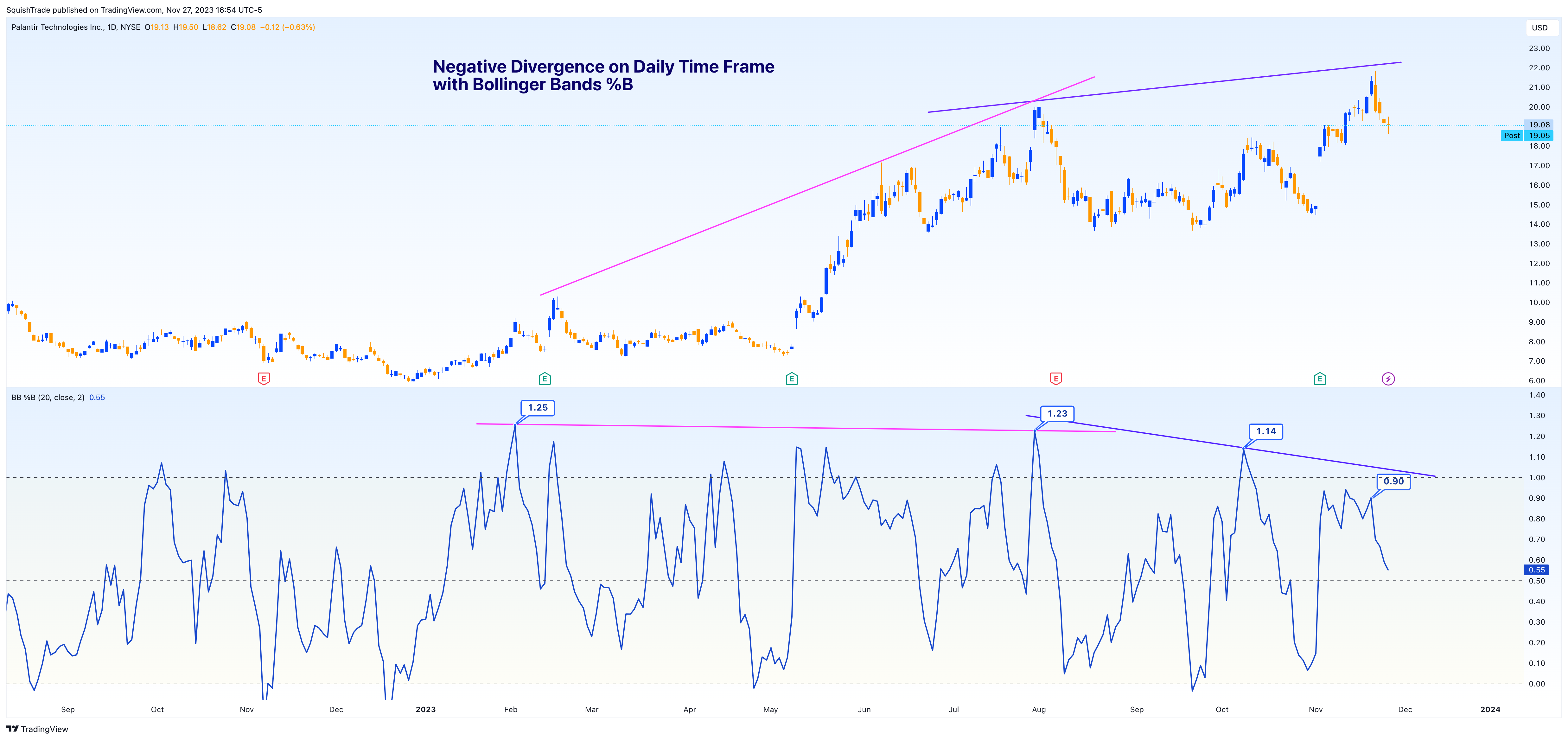 BATS:PLTR Chart Image by SquishTrade