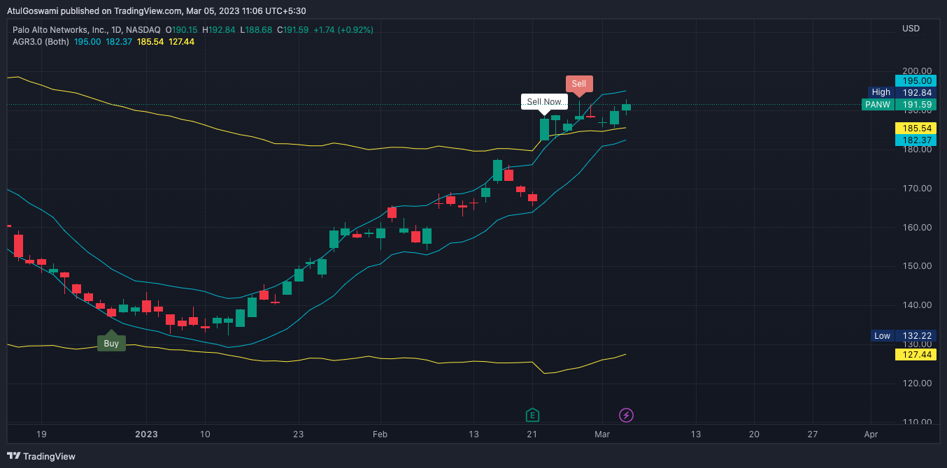 NASDAQ:PANW Chart Image by Dr_AtulGoswami