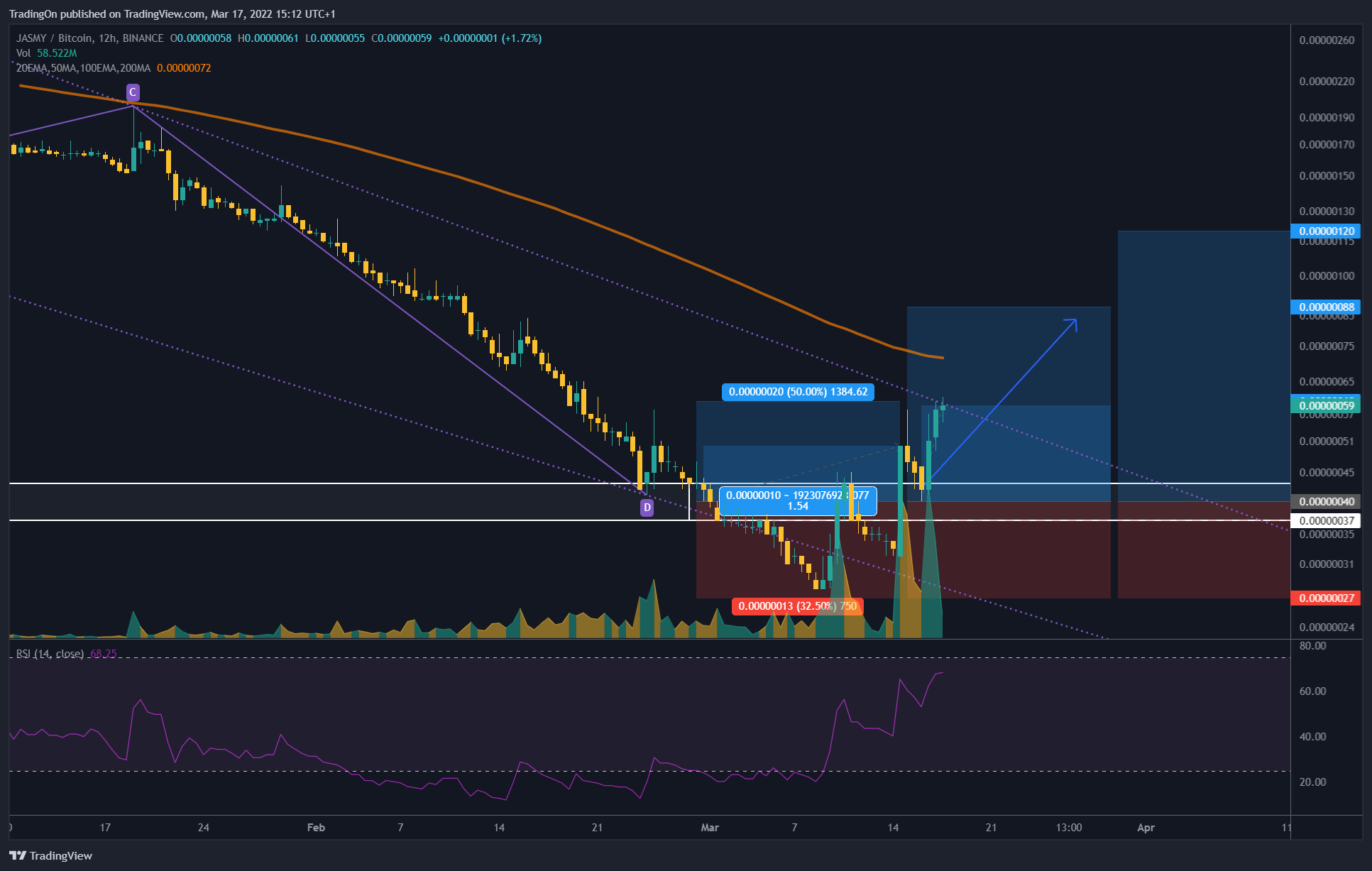 BINANCE:JASMYBTC Chart Image by TradingOn