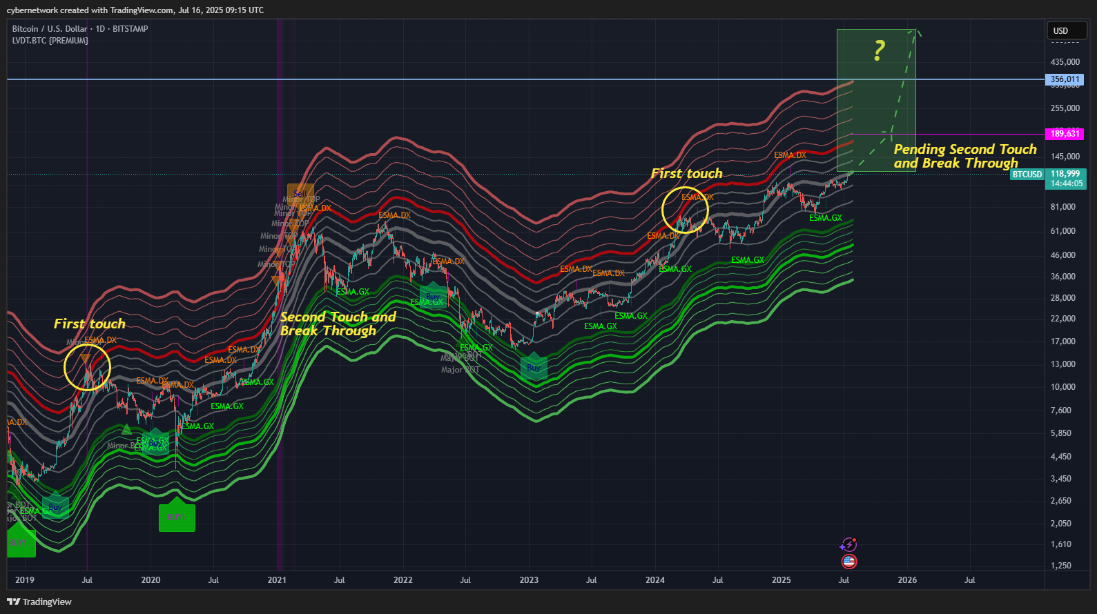 BITSTAMP:BTCUSD Chart Image by cybernetwork