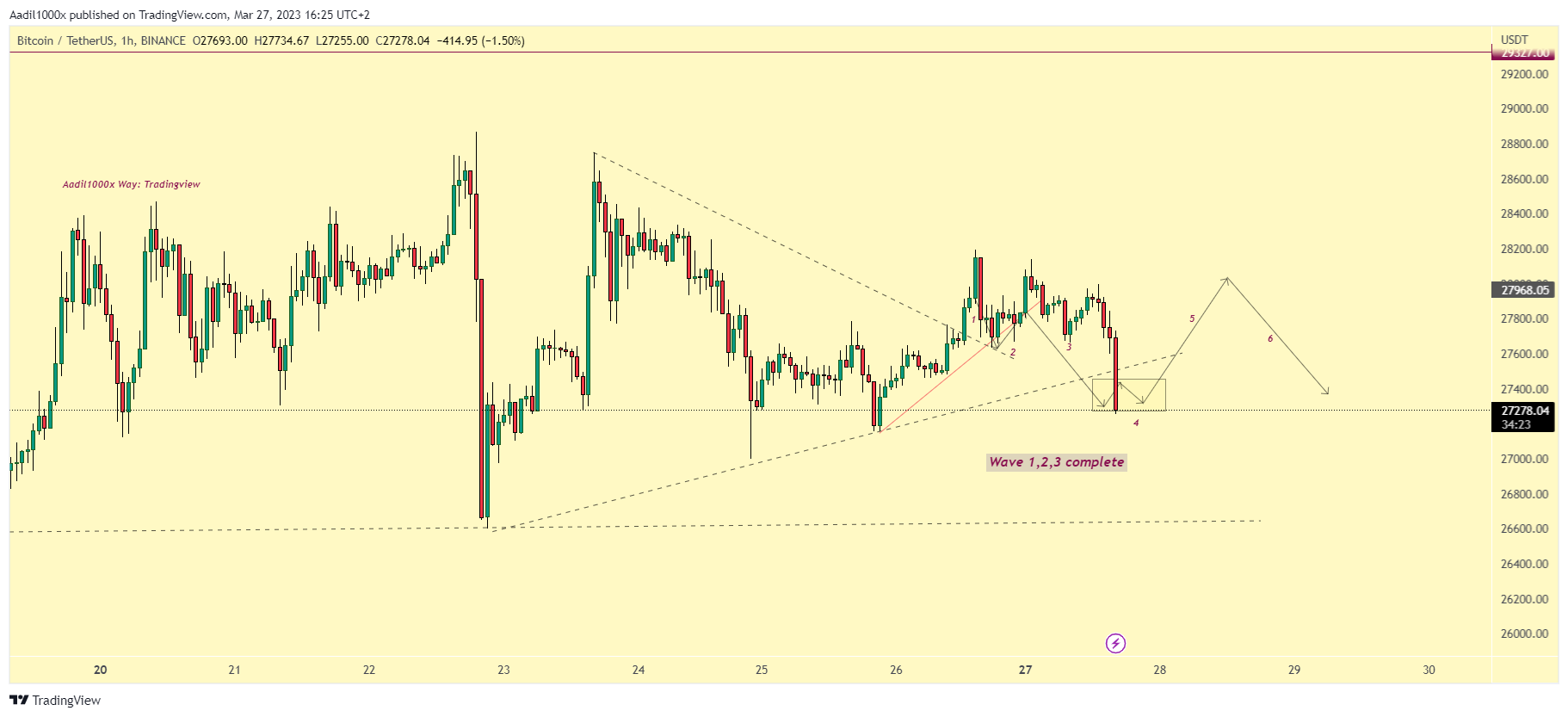 BINANCE:BTCUSDT Chart Image by Aadil1000x