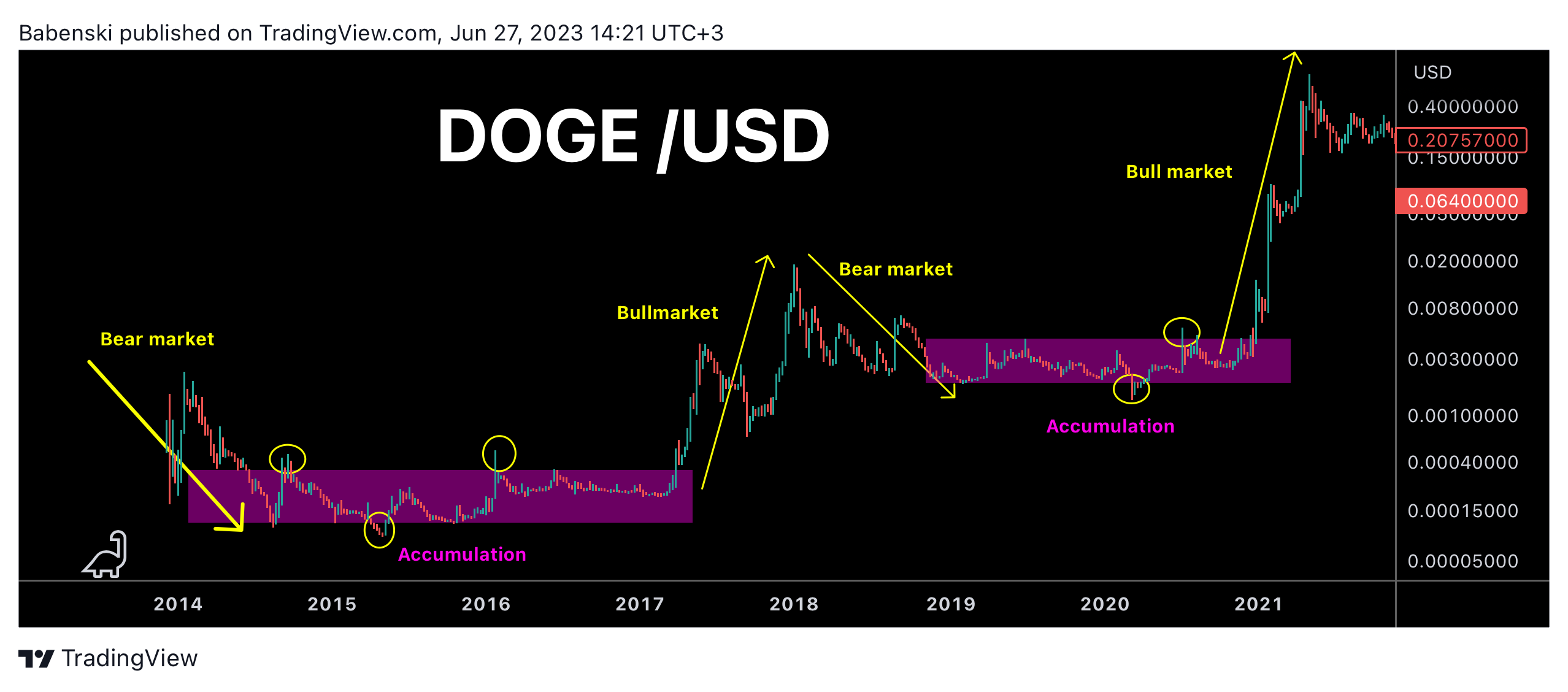 BITTREX:DOGEUSD Chart Image by Babenski
