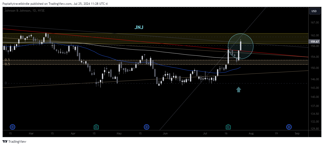 BATS:JNJ Chart Image by PopiaMytravelbirdie