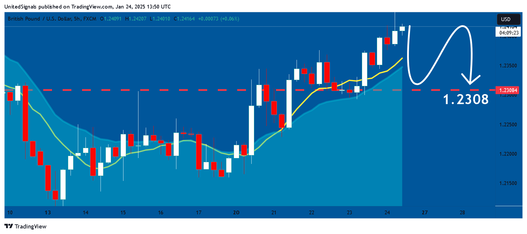 FX:GBPUSD Chart Image by UnitedSignals