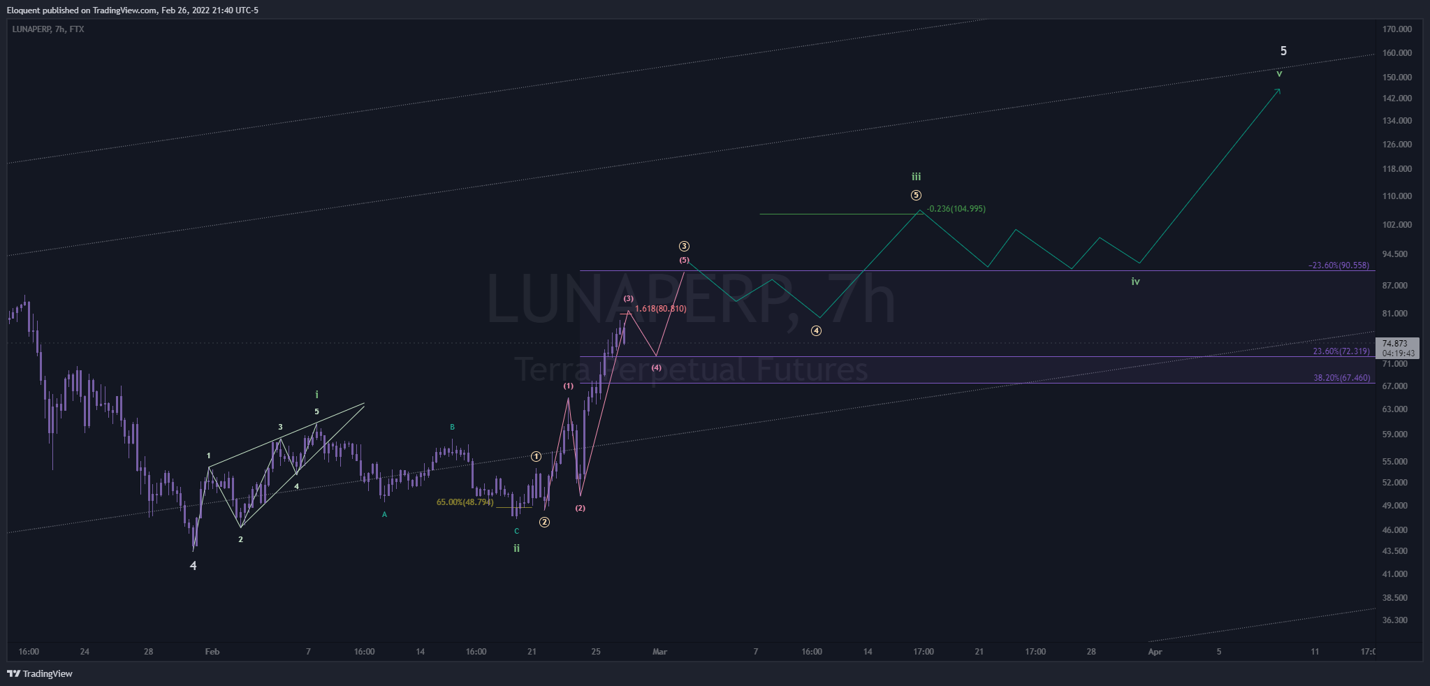 FTX:LUNAPERP Chart Image by notoriousbids