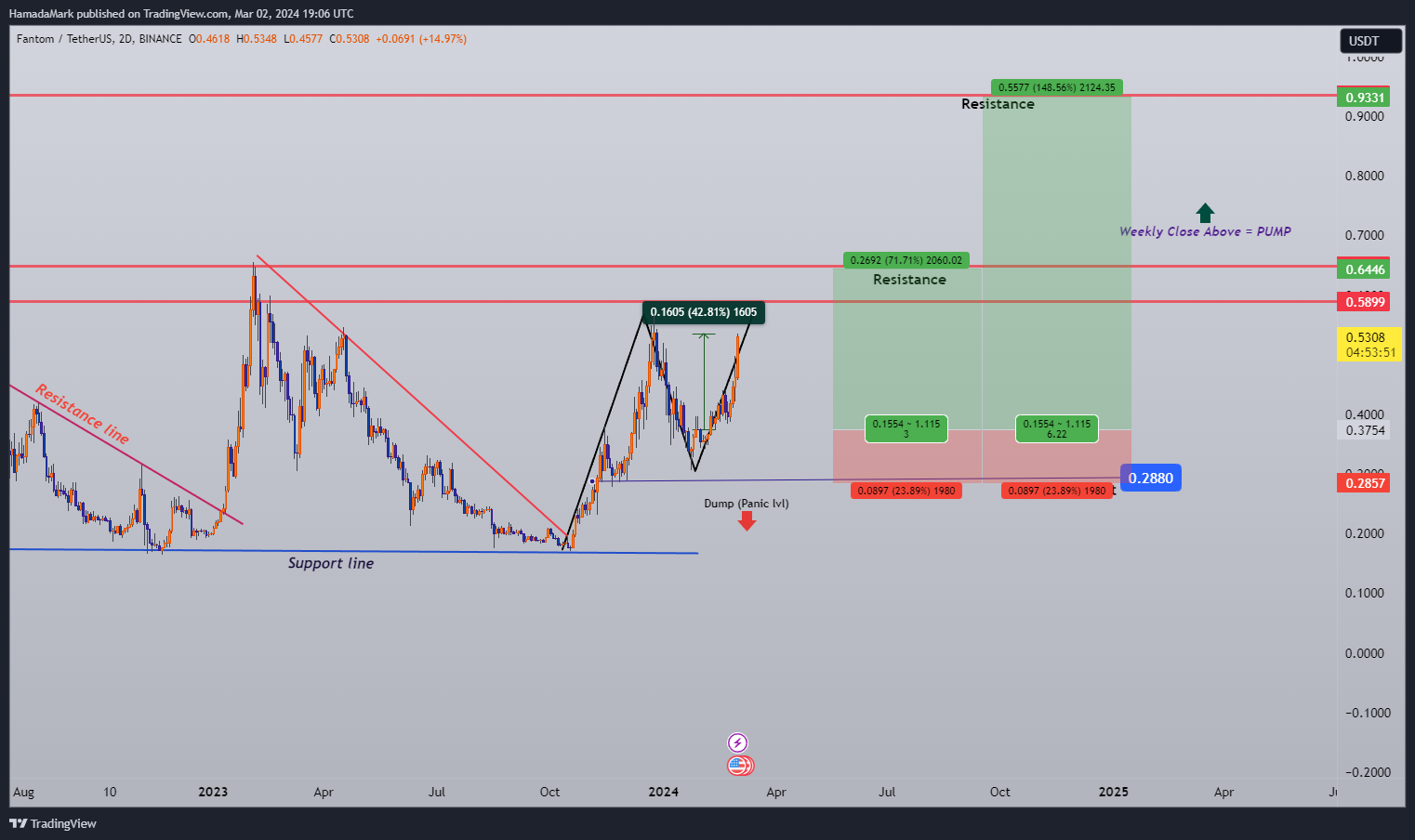 BINANCE:FTMUSDT Chart Image by HamadaMark