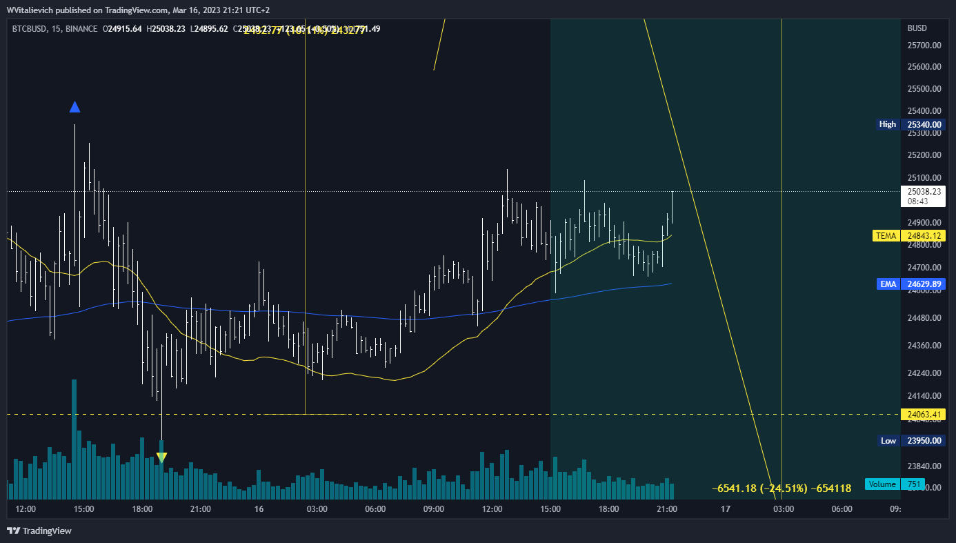 BINANCE:BTCBUSD Chart Image by WVitalievich