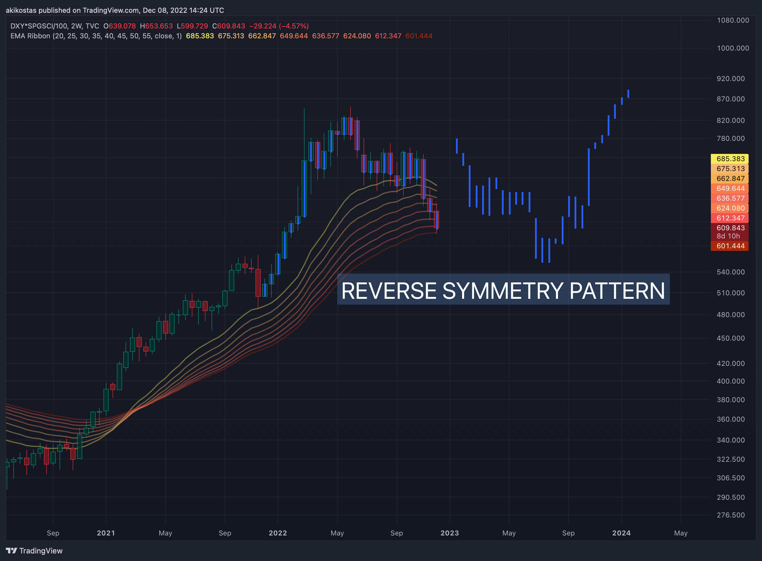 TVC:DXY*SP:SPGSCI/100 Chart Image by akikostas