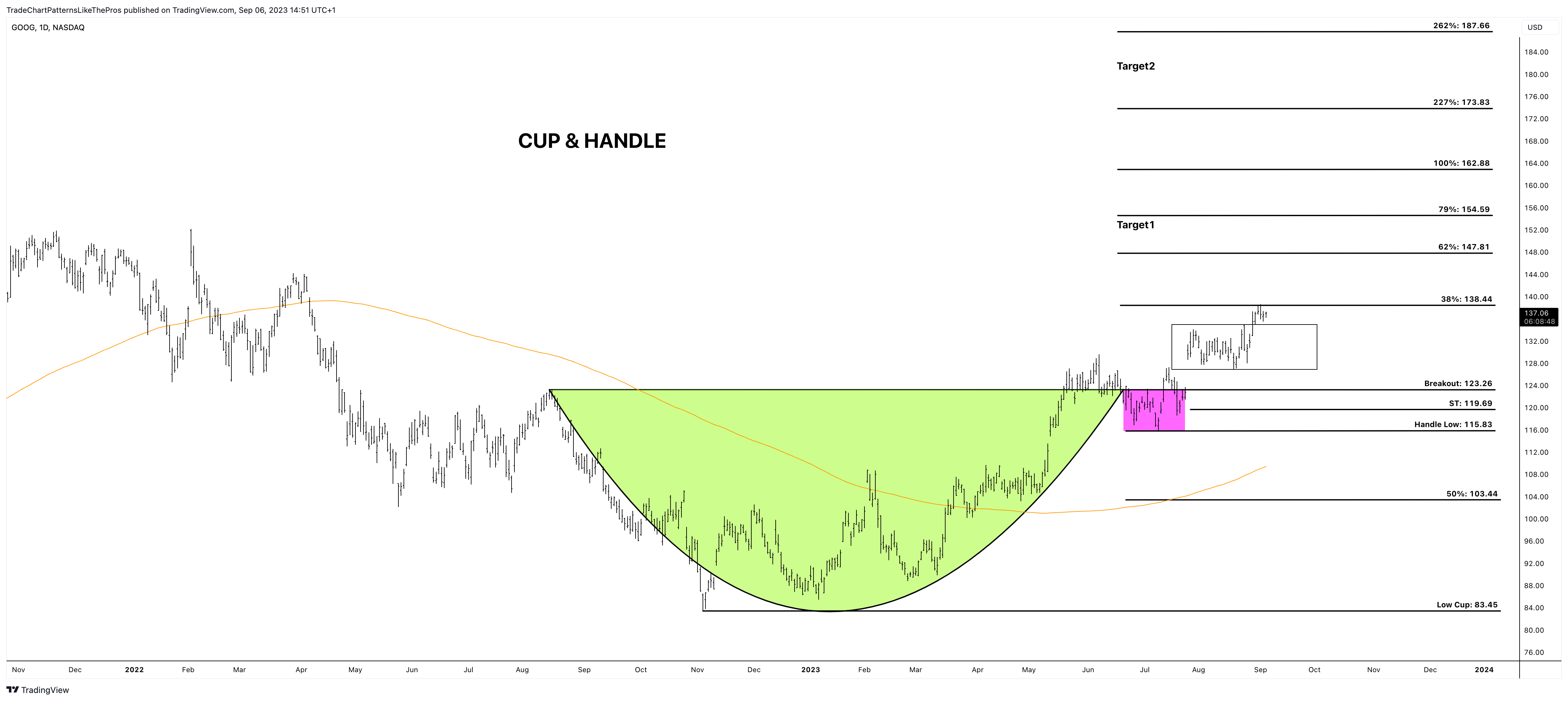 NASDAQ:GOOG Chart Image by TradeChartPatternsLikeThePros