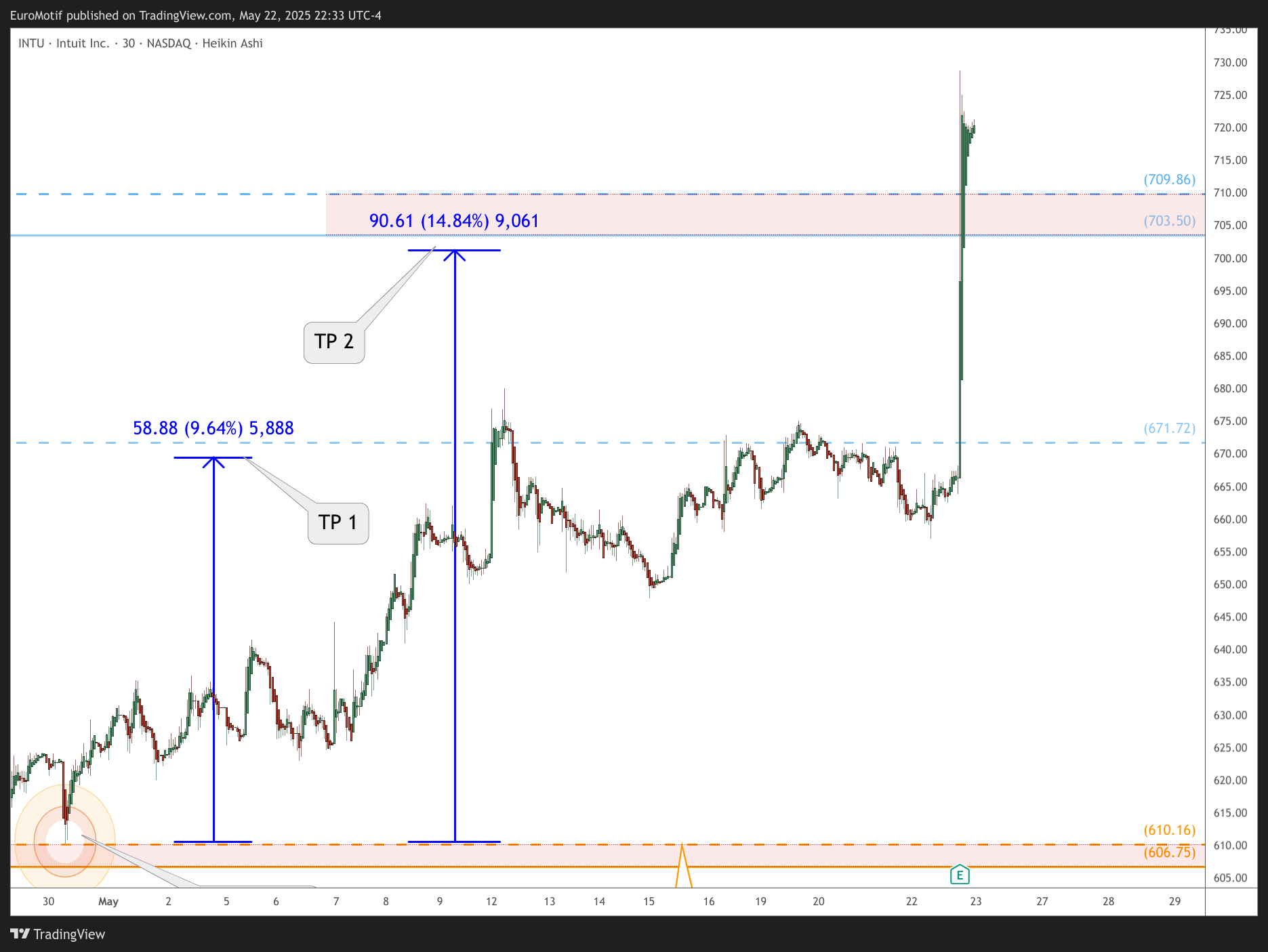 BATS:INTU Chart Image by EuroMotif