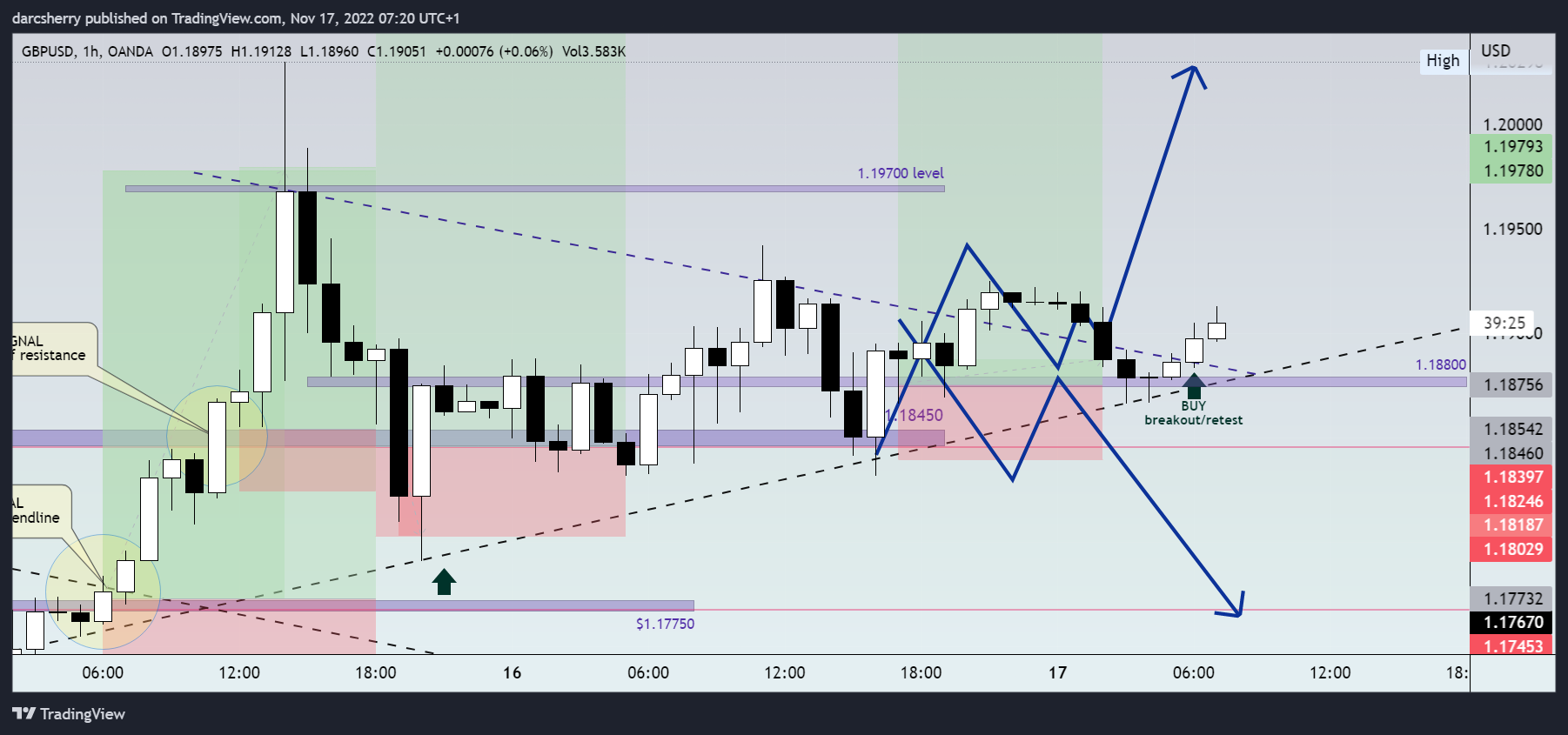 OANDA:GBPUSD Chart Image by darcsherry