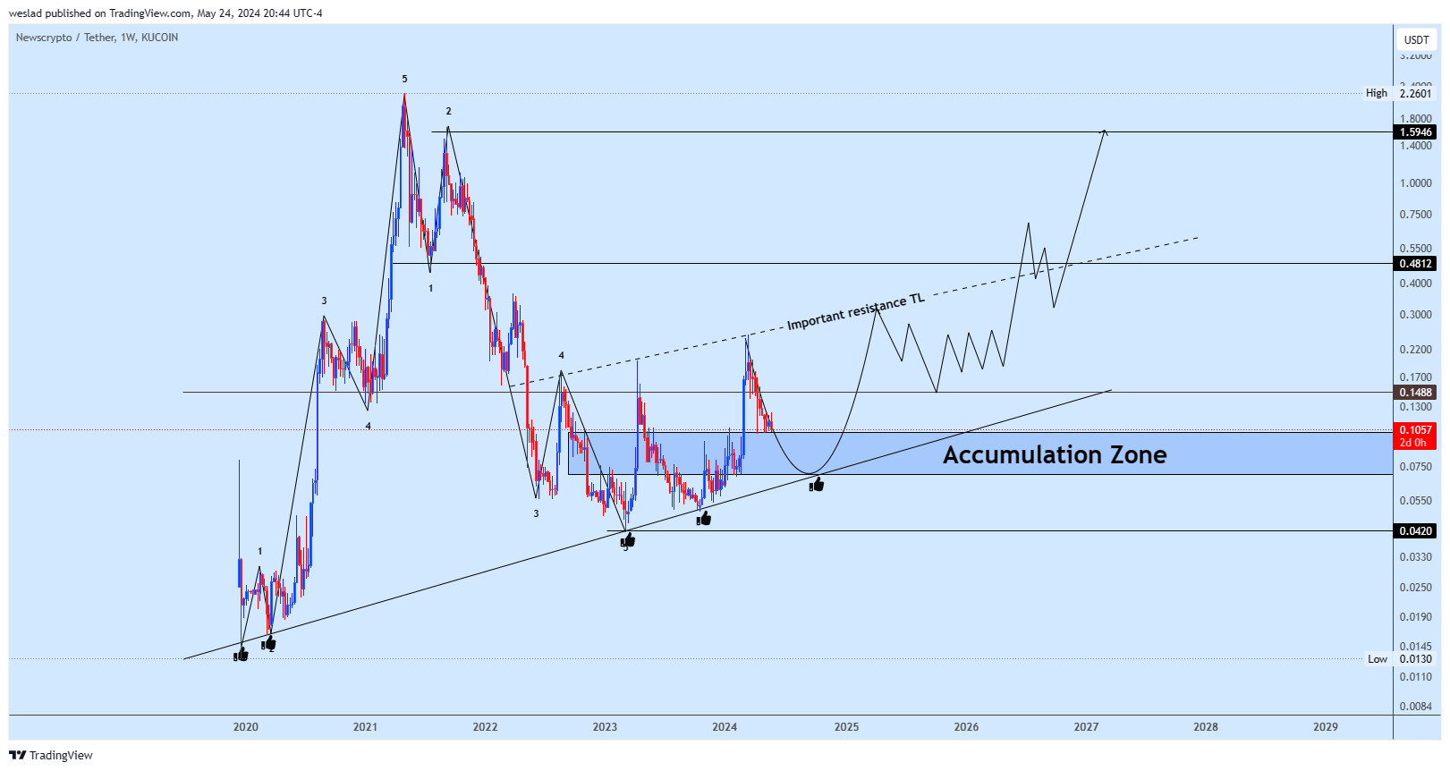 KUCOIN:NWCUSDT Chart Image by weslad