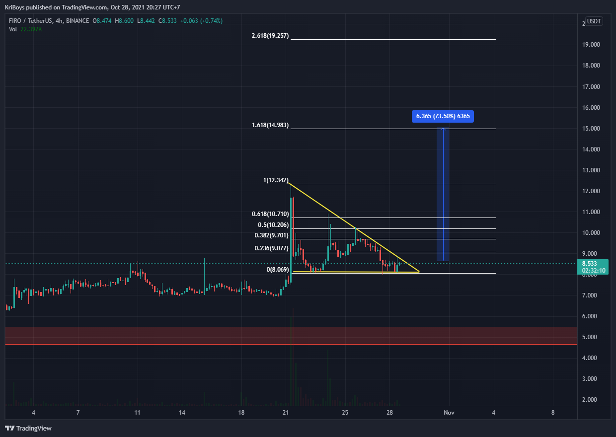 BINANCE:FIROUSDT Chart Image by KriBoys