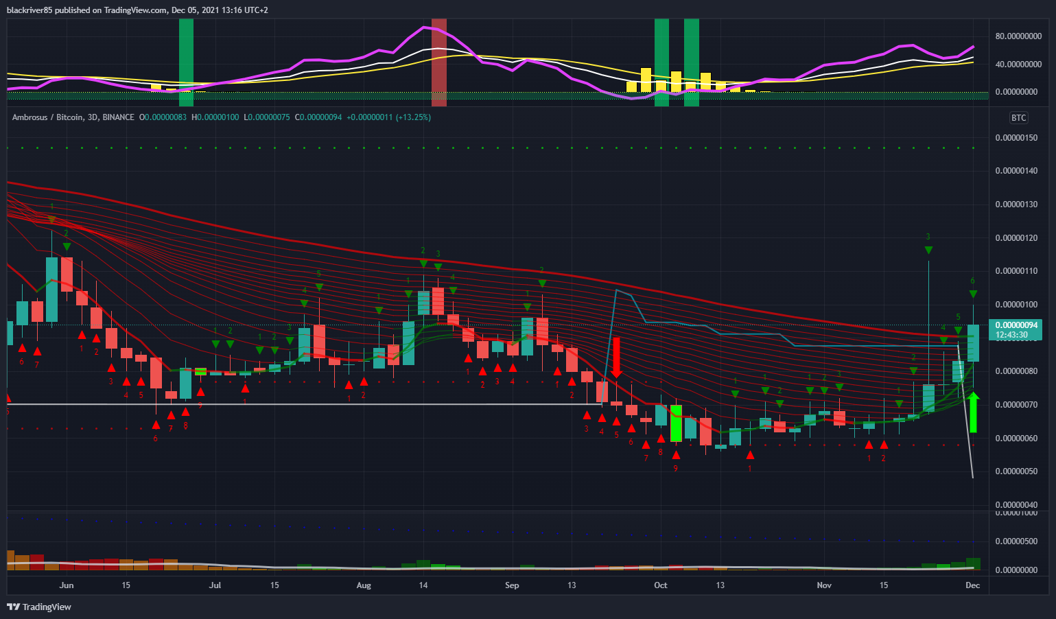 BINANCE:AMBBTC Chart Image by blackriver85