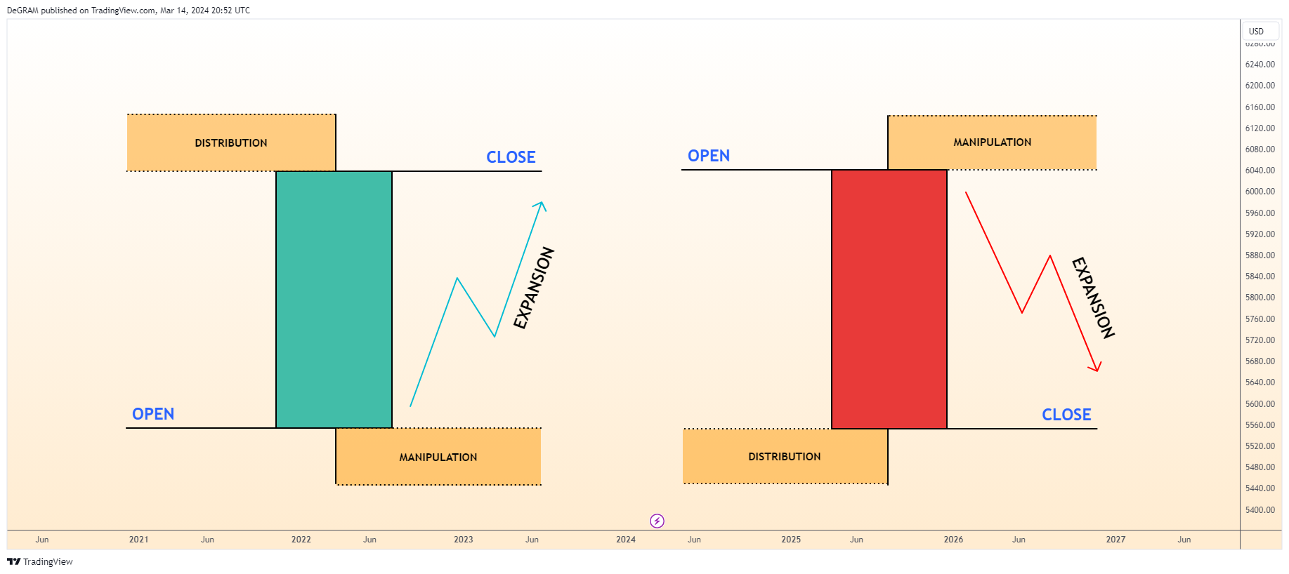 TVC:GOLD Chart Image by DeGRAM