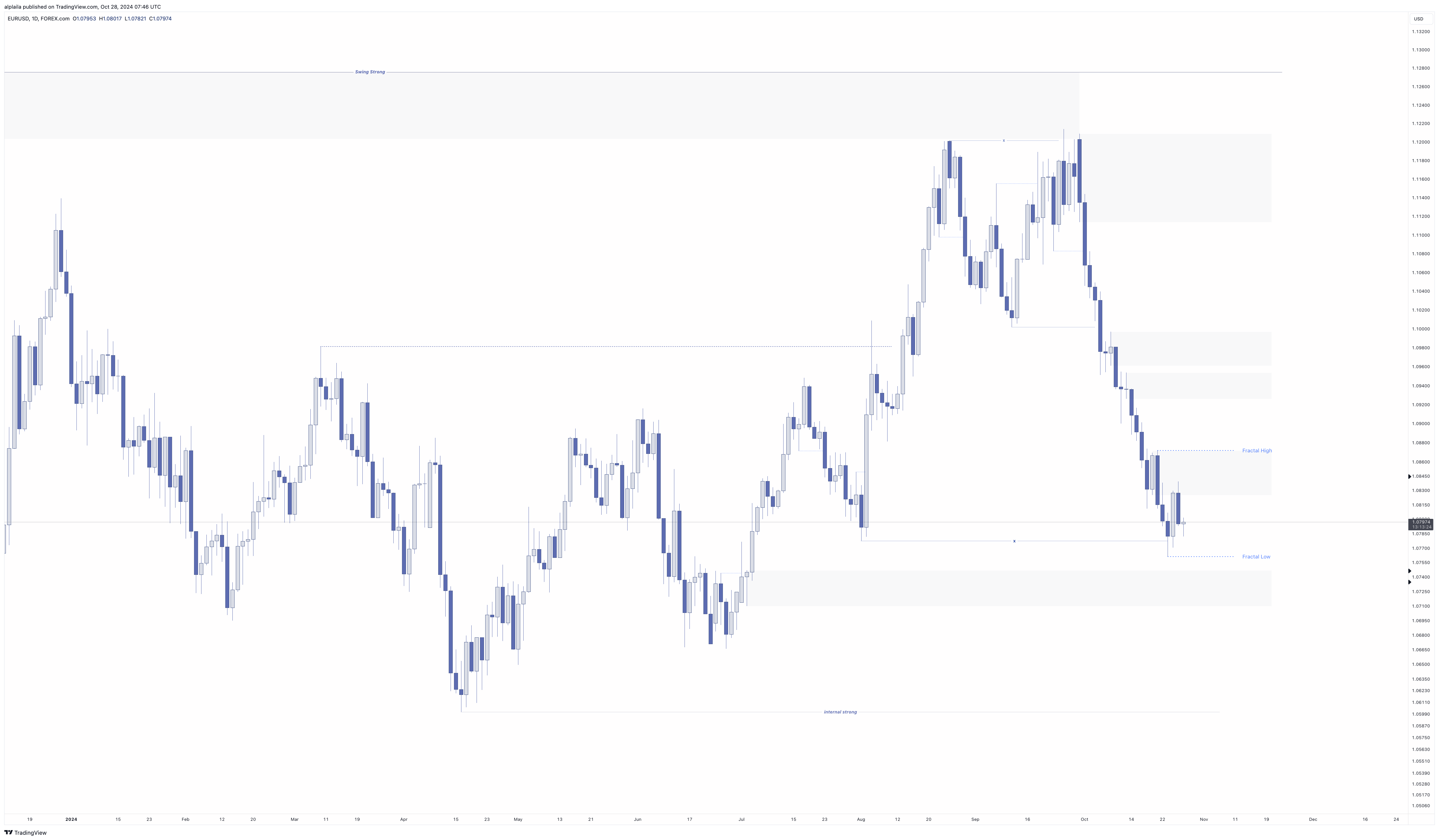 FOREXCOM:EURUSD Chart Image by alplaila
