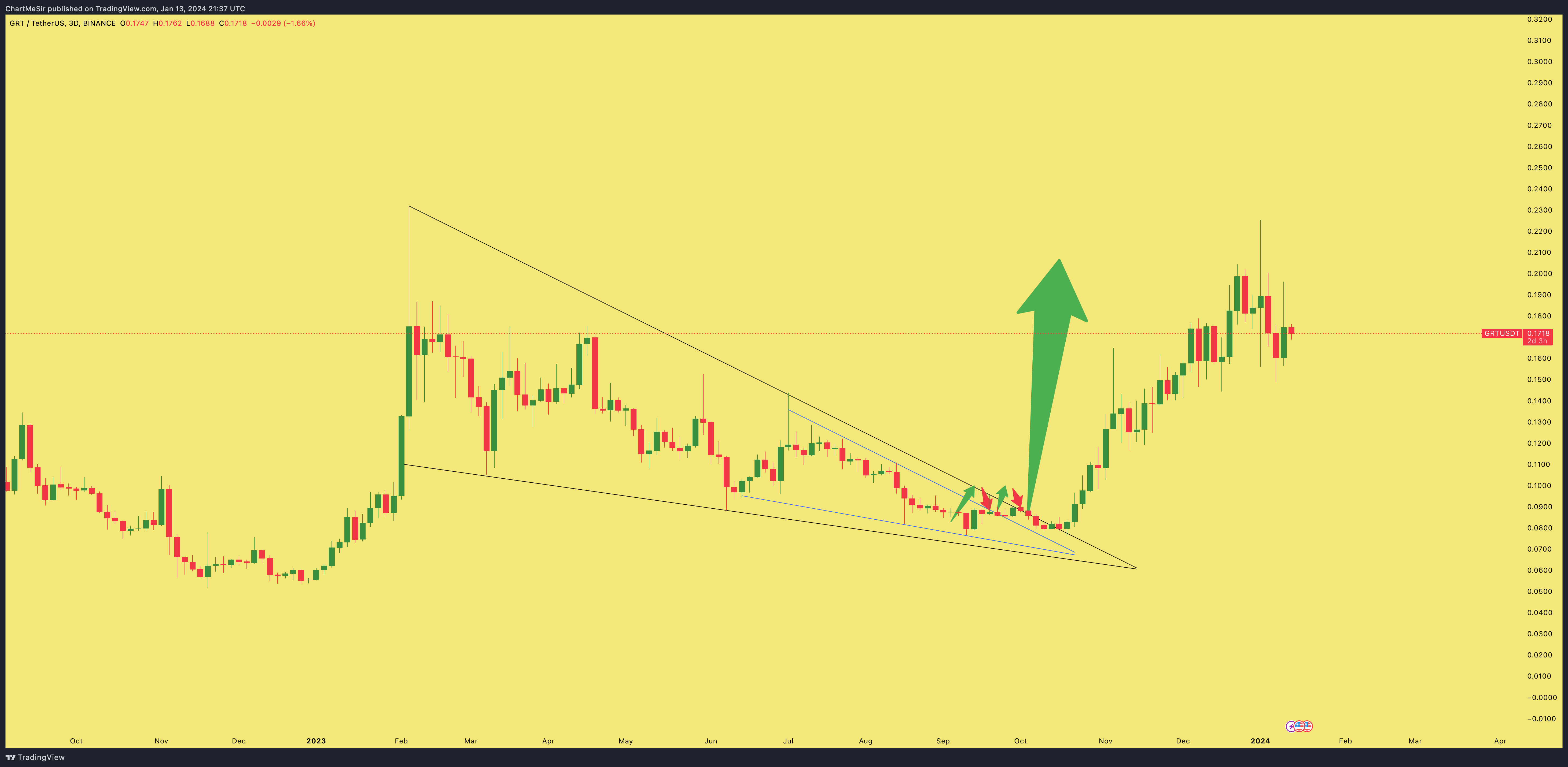 BINANCE:GRTUSDT Chart Image by ChartMeSir