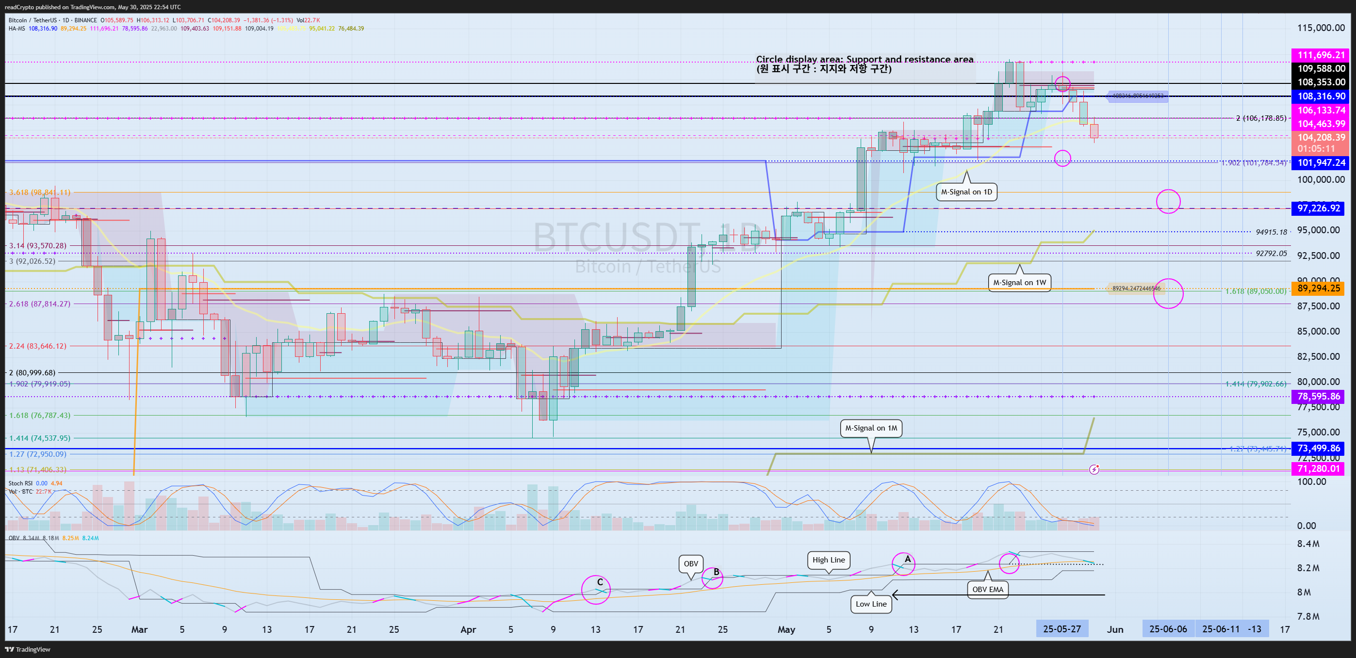 BINANCE:BTCUSDT Chart Image by readCrypto