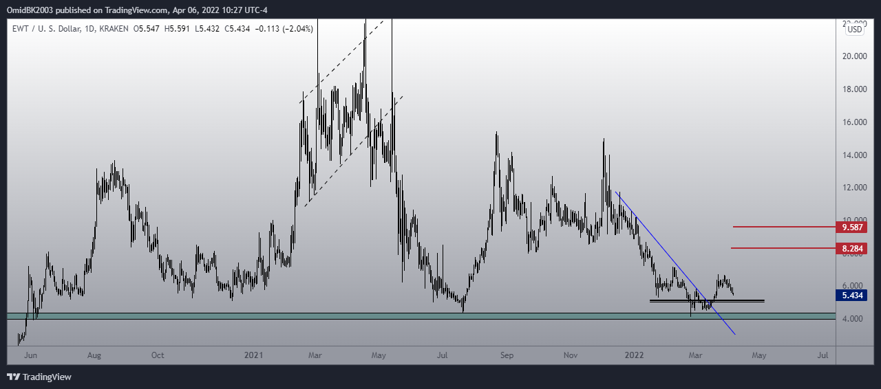 KRAKEN:EWTUSD Chart Image by OmidBK2003