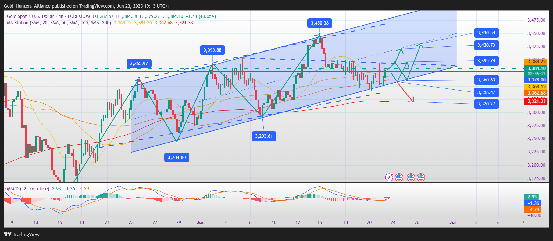 FOREXCOM:XAUUSD Chart Image by Gold_Hunters_Alliance