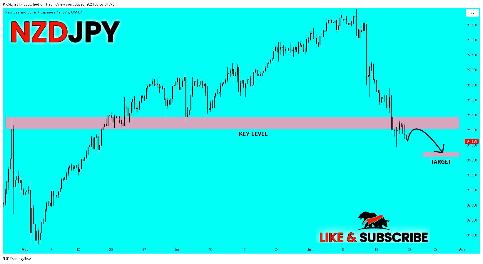 OANDA:NZDJPY Chart Image by ProSignalsFx