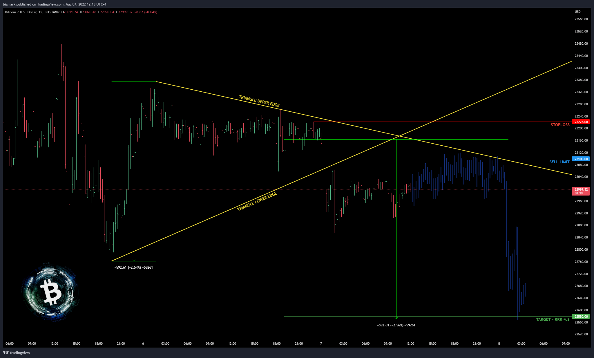BITSTAMP:BTCUSD Chart Image by bizmark