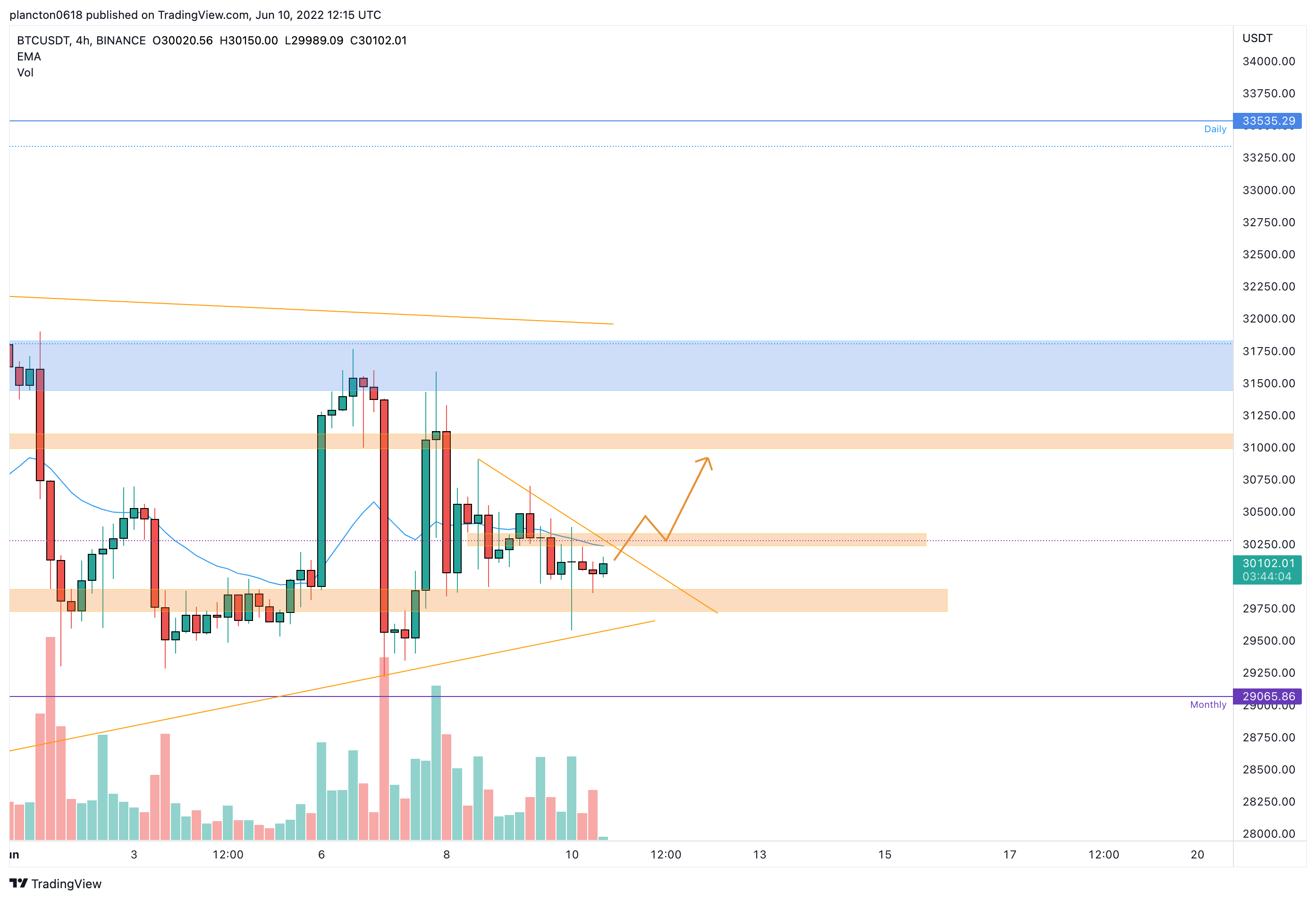 BINANCE:BTCUSDT Chart Image by InkyGrip