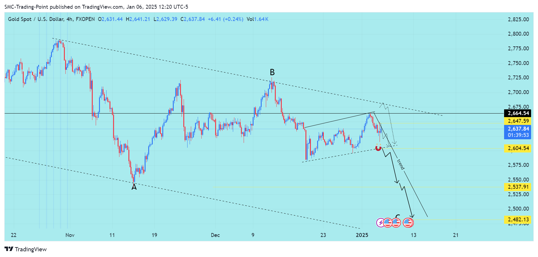 FXOPEN:XAUUSD Chart Image by SMC-Trading-Point