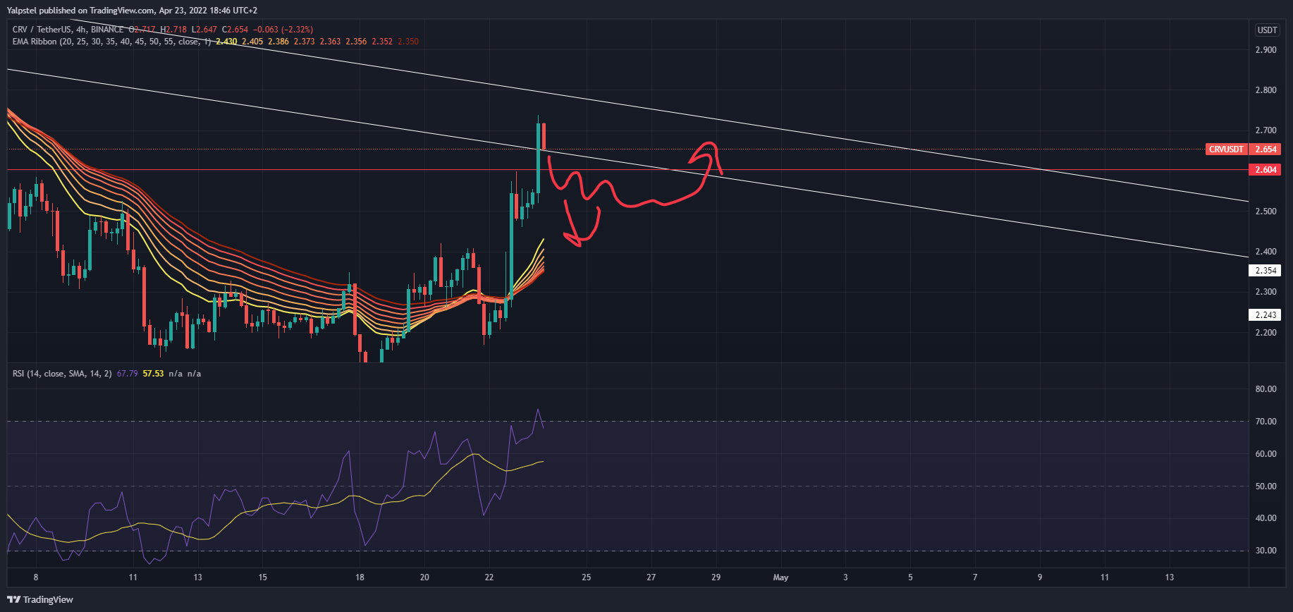 BINANCE:CRVUSDT Chart Image by Yalpstel