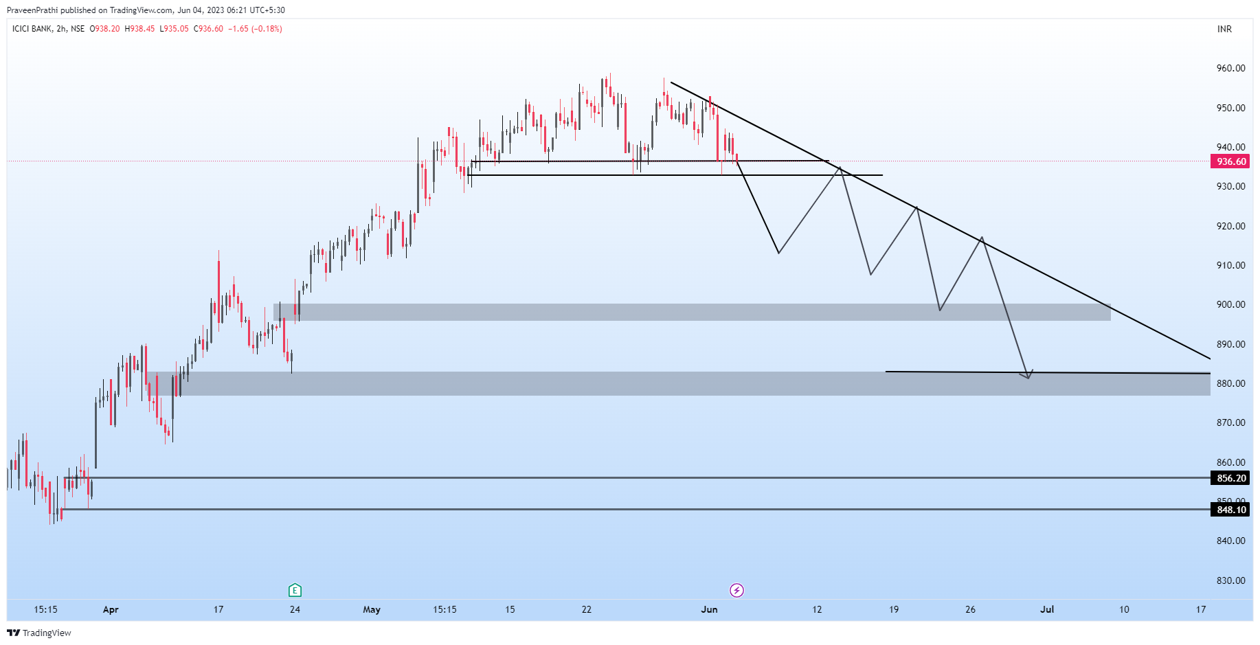 NSE:ICICIBANK Chart Image by IIT-Trader