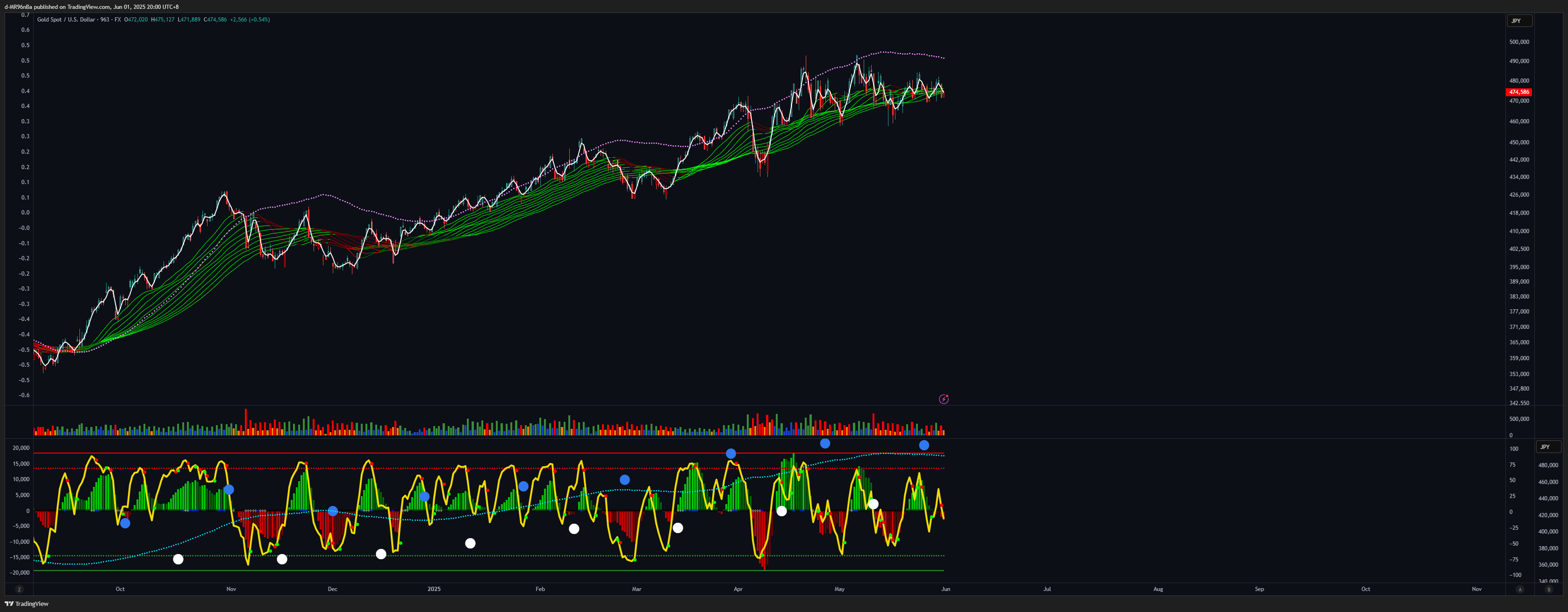 FX:XAUUSD Chart Image by d-MR96nBa