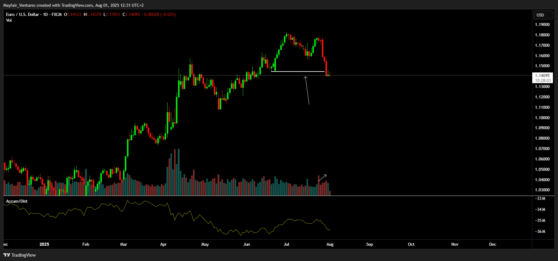 FX:EURUSD Chart Image by Mayfair_Ventures