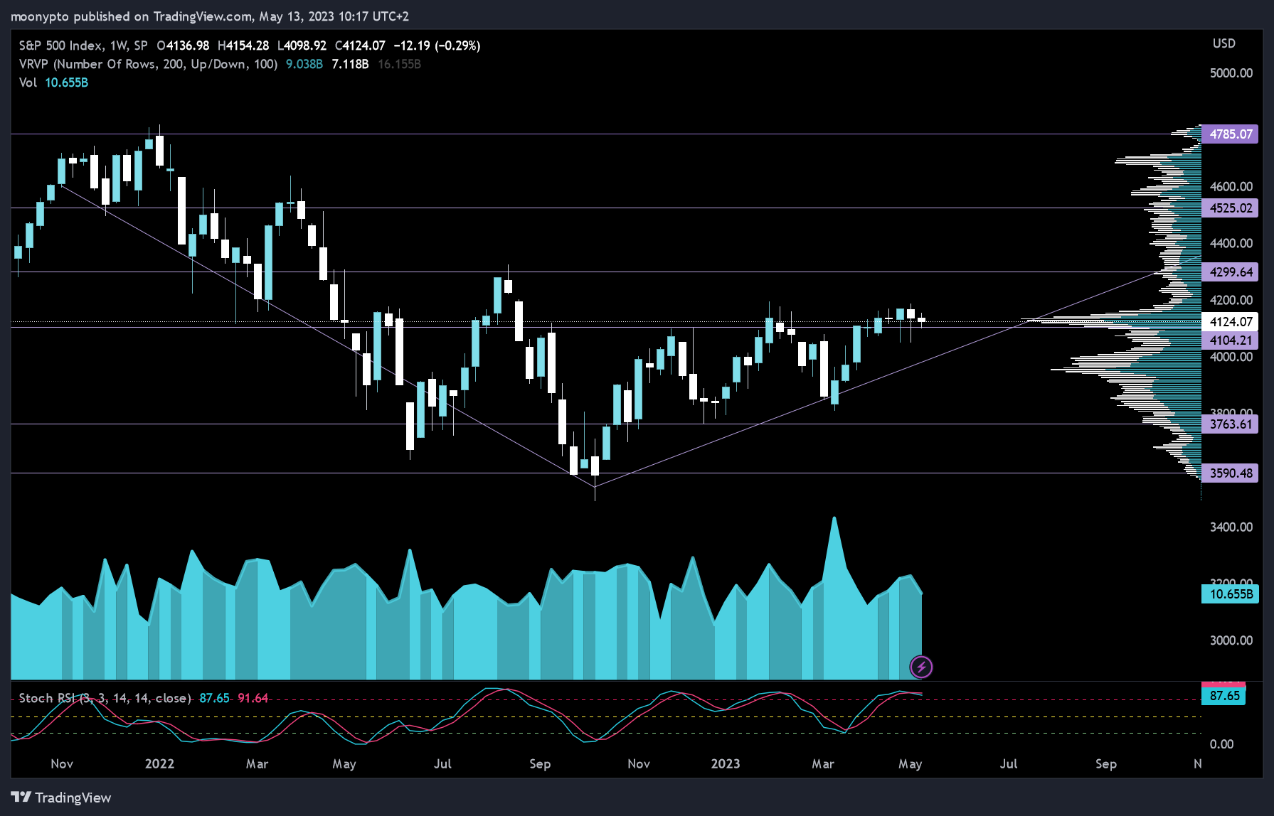 SP:SPX Chart Image by moonypto