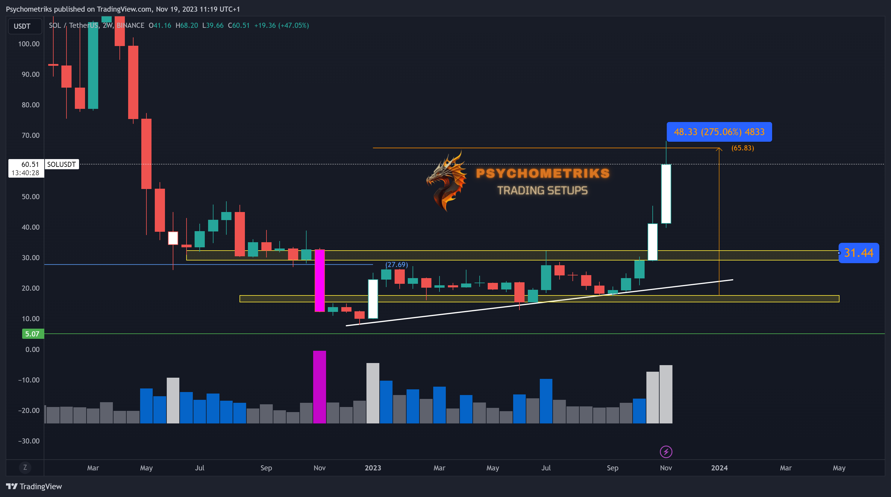 BINANCE:SOLUSDT Chart Image by Psychometriks