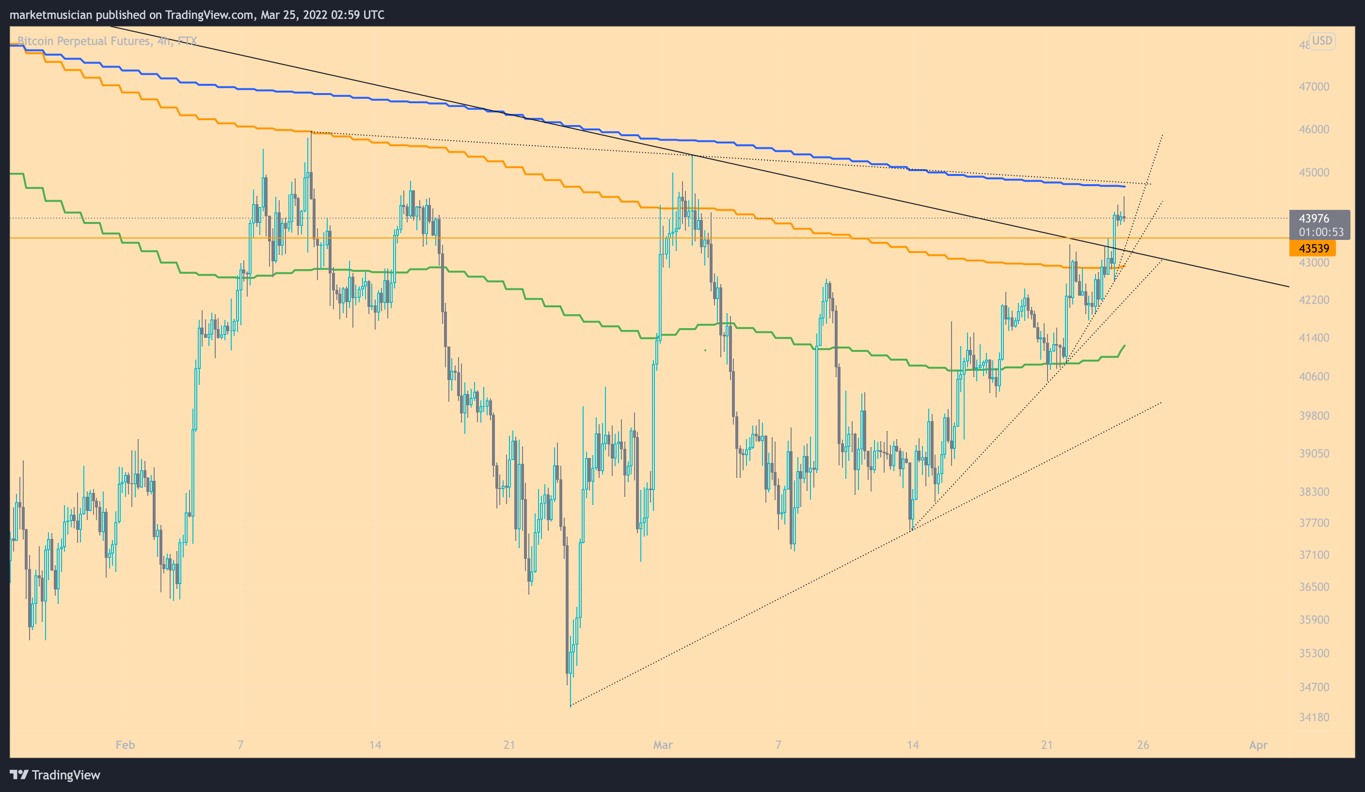 FTX:BTCPERP Chart Image by yinandyani