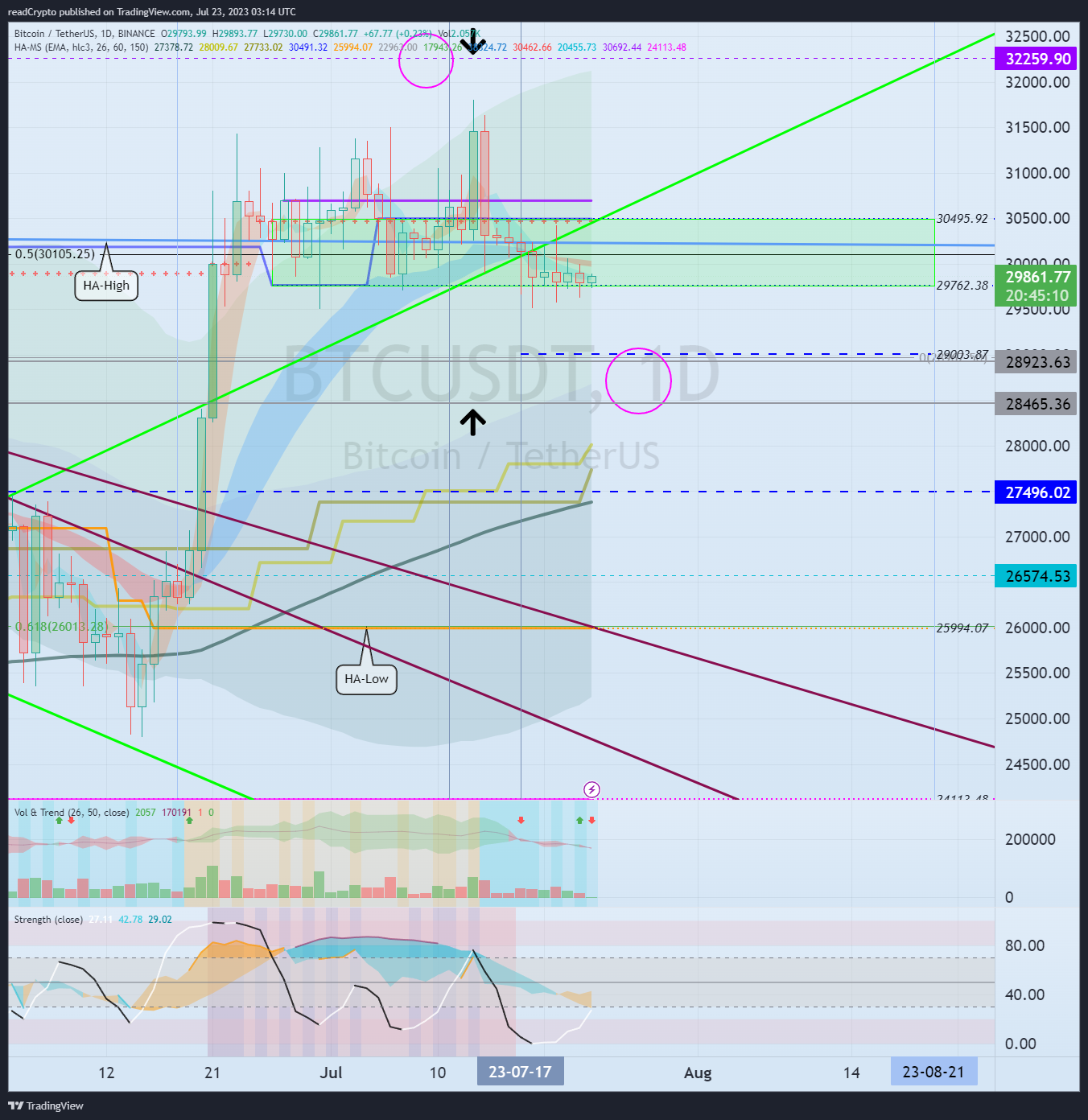 BINANCE:BTCUSDT Chart Image by readCrypto