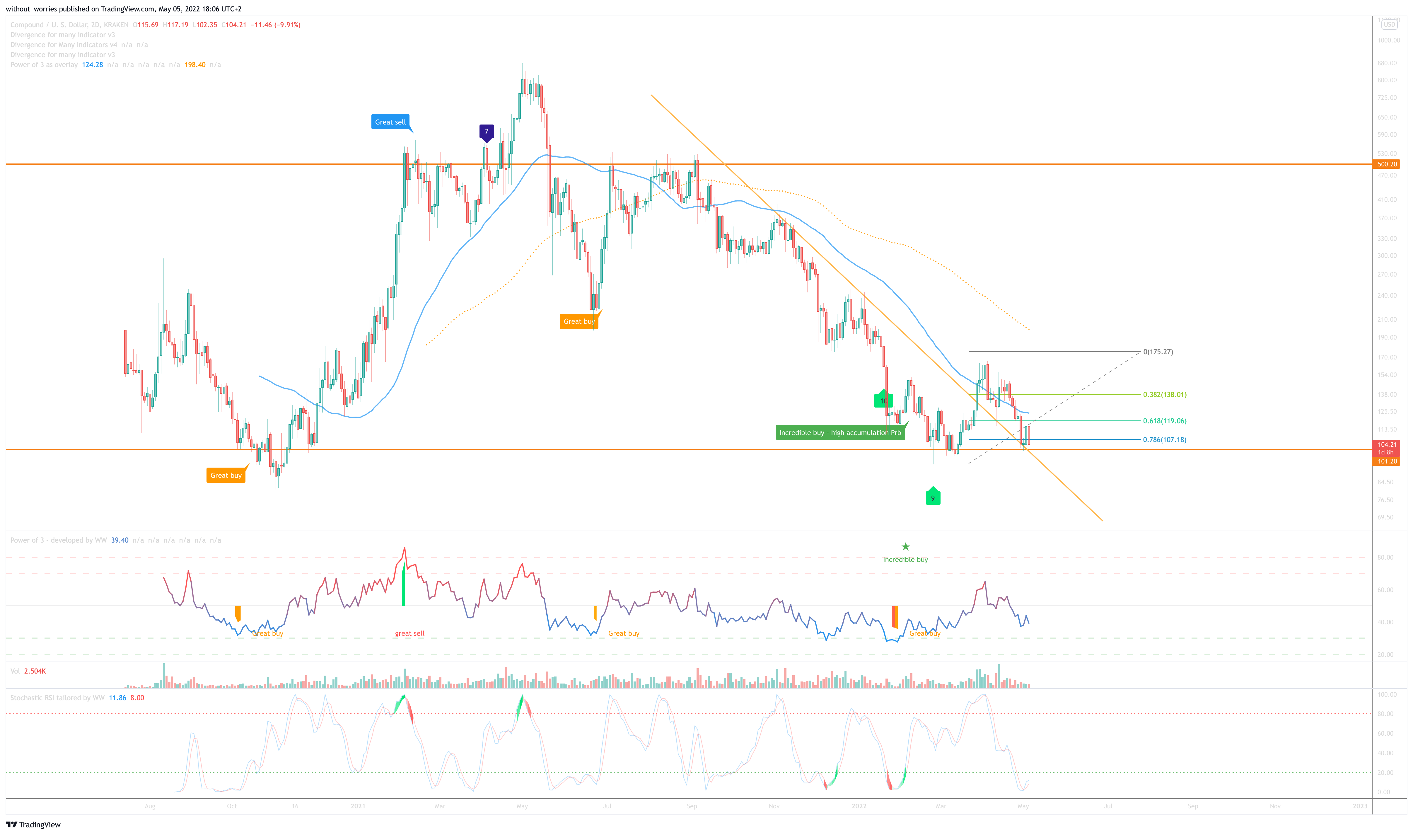 KRAKEN:COMPUSD Chart Image by without_worries