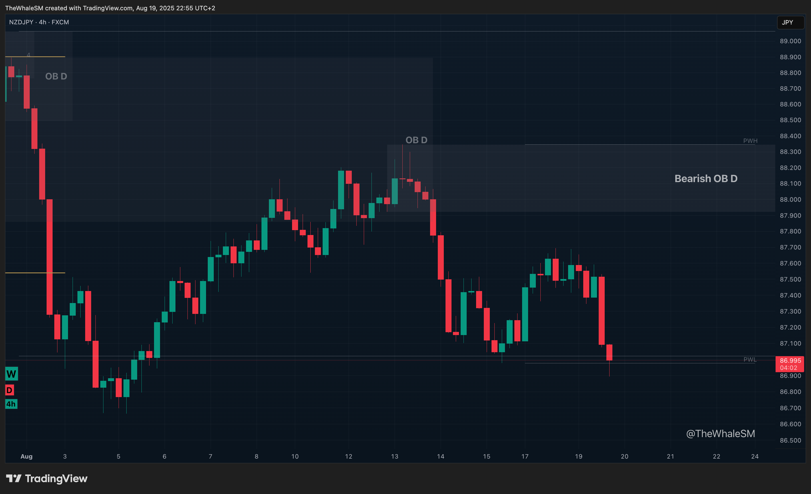 FX:NZDJPY Chart Image by TheWhaleSM