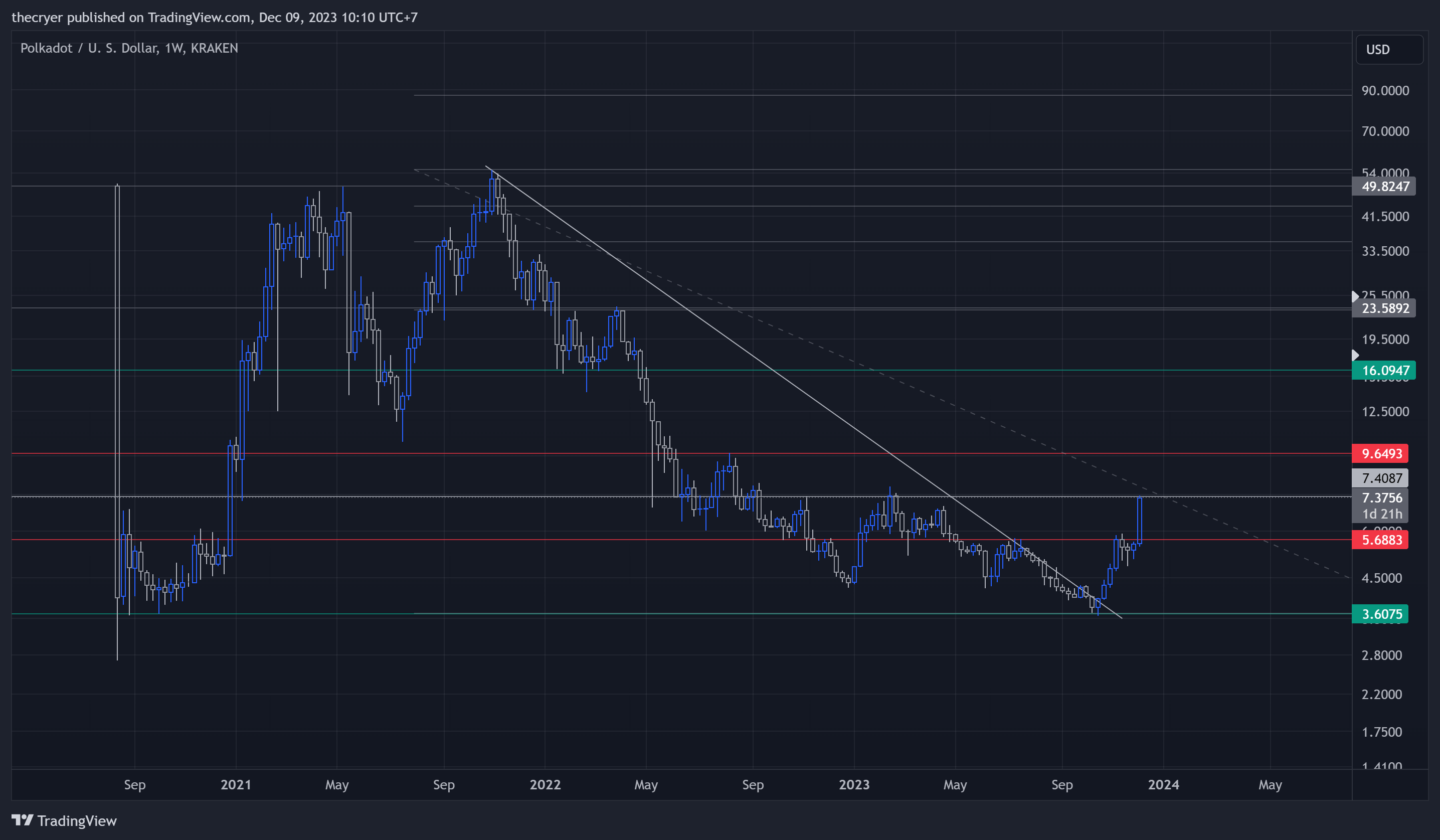KRAKEN:DOTUSD Chart Image by thecryer